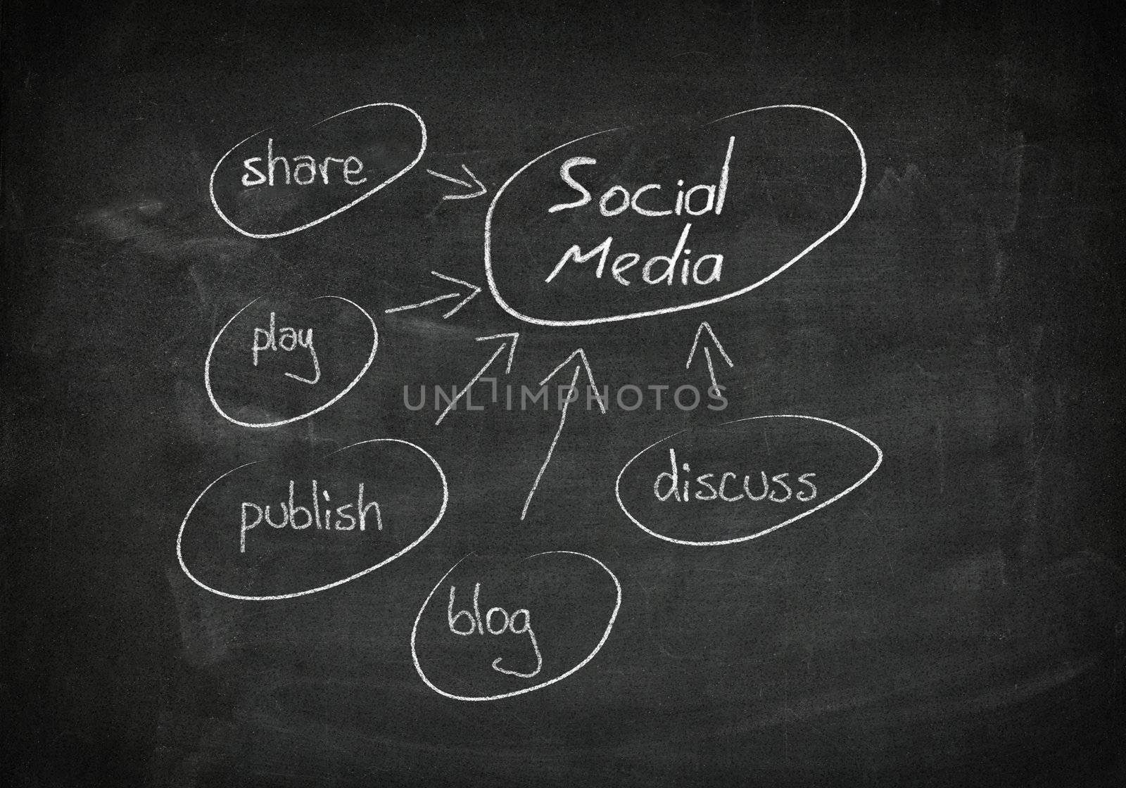 Conceptual hand drawn social media flow chart on black chalkboard. Networking concept