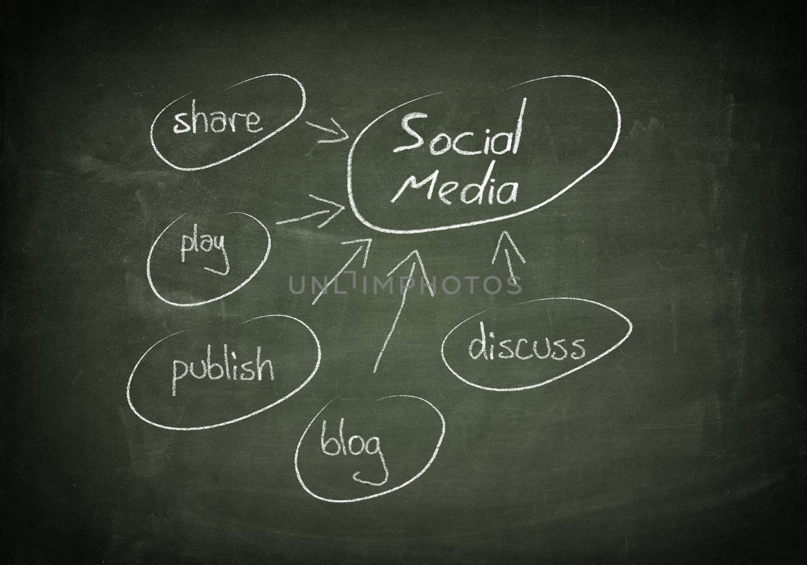 Conceptual hand drawn social media flow chart on black chalkboard. Networking concept