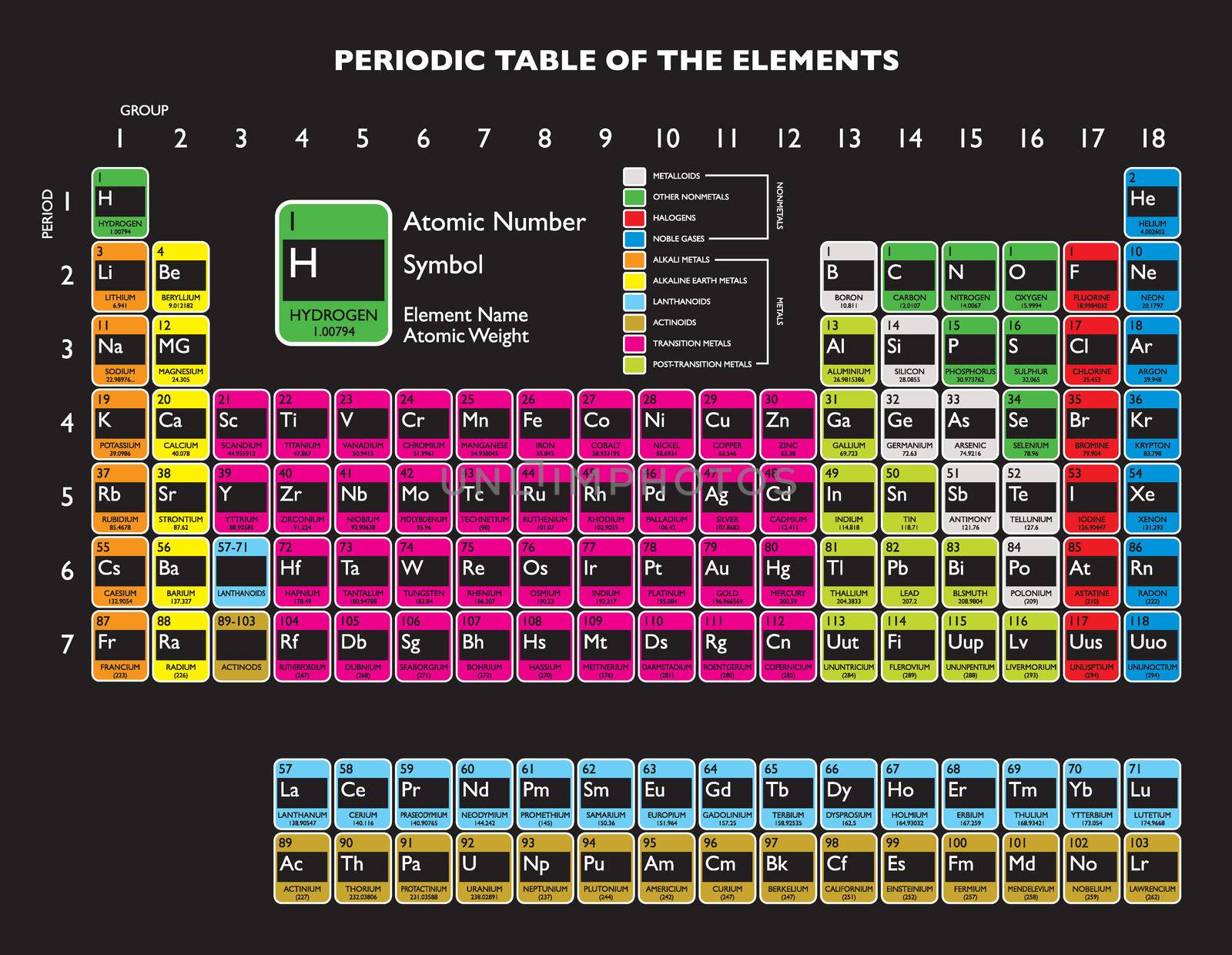 Periodic table by nicemonkey