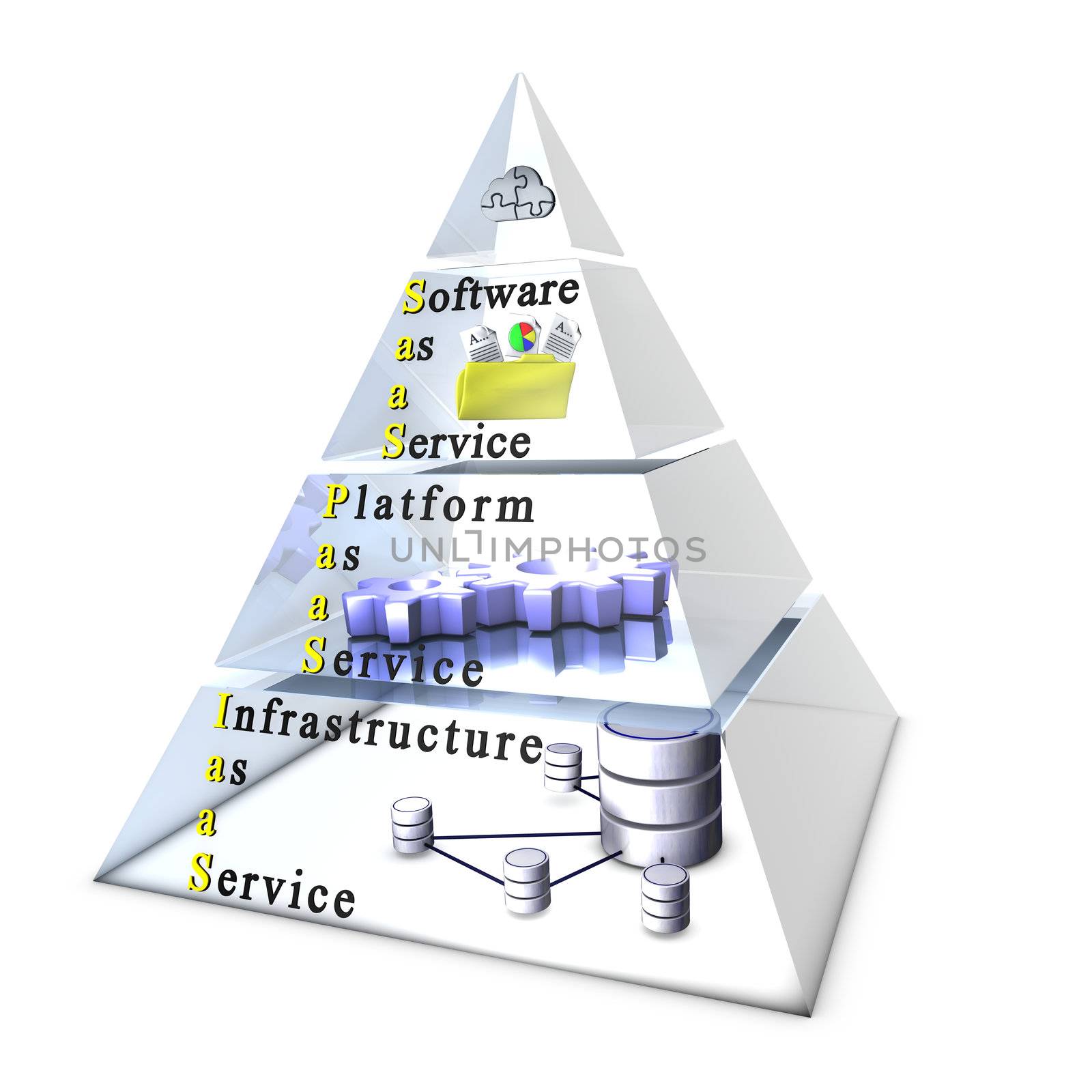 Cloud computing layers: Software/Application, Platform, Infrastructure