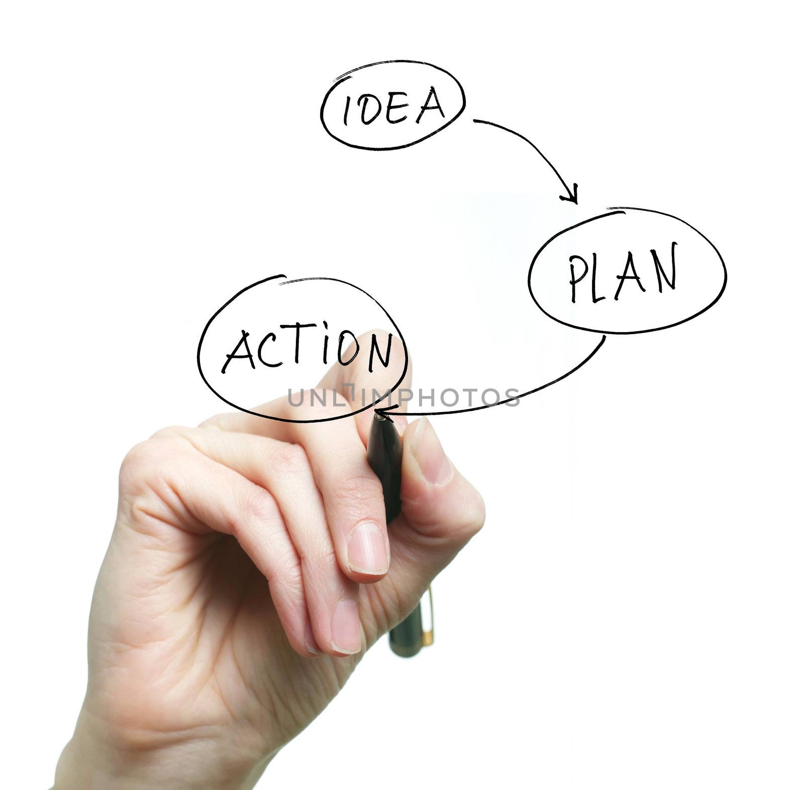 Idea, plan, action by velkol