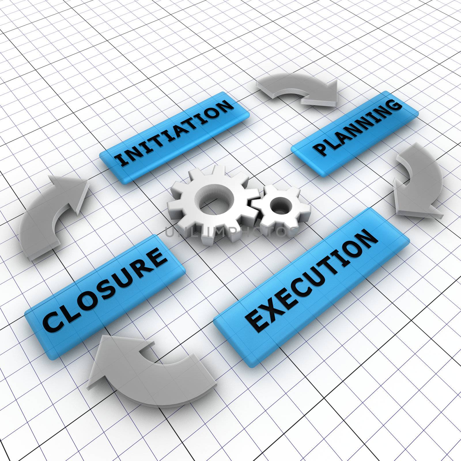 Four main steps of a project life cycle: initiation, planning, execution, closure