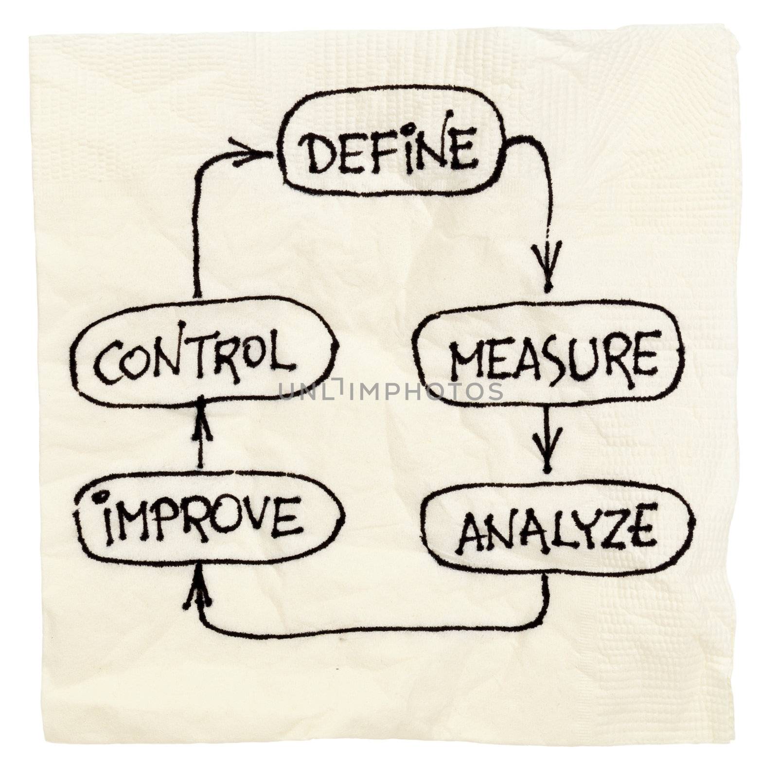 concept of continuous improvement process or cycle  (define, measure, analyze, improve, control) - napkin doodle isolated on white