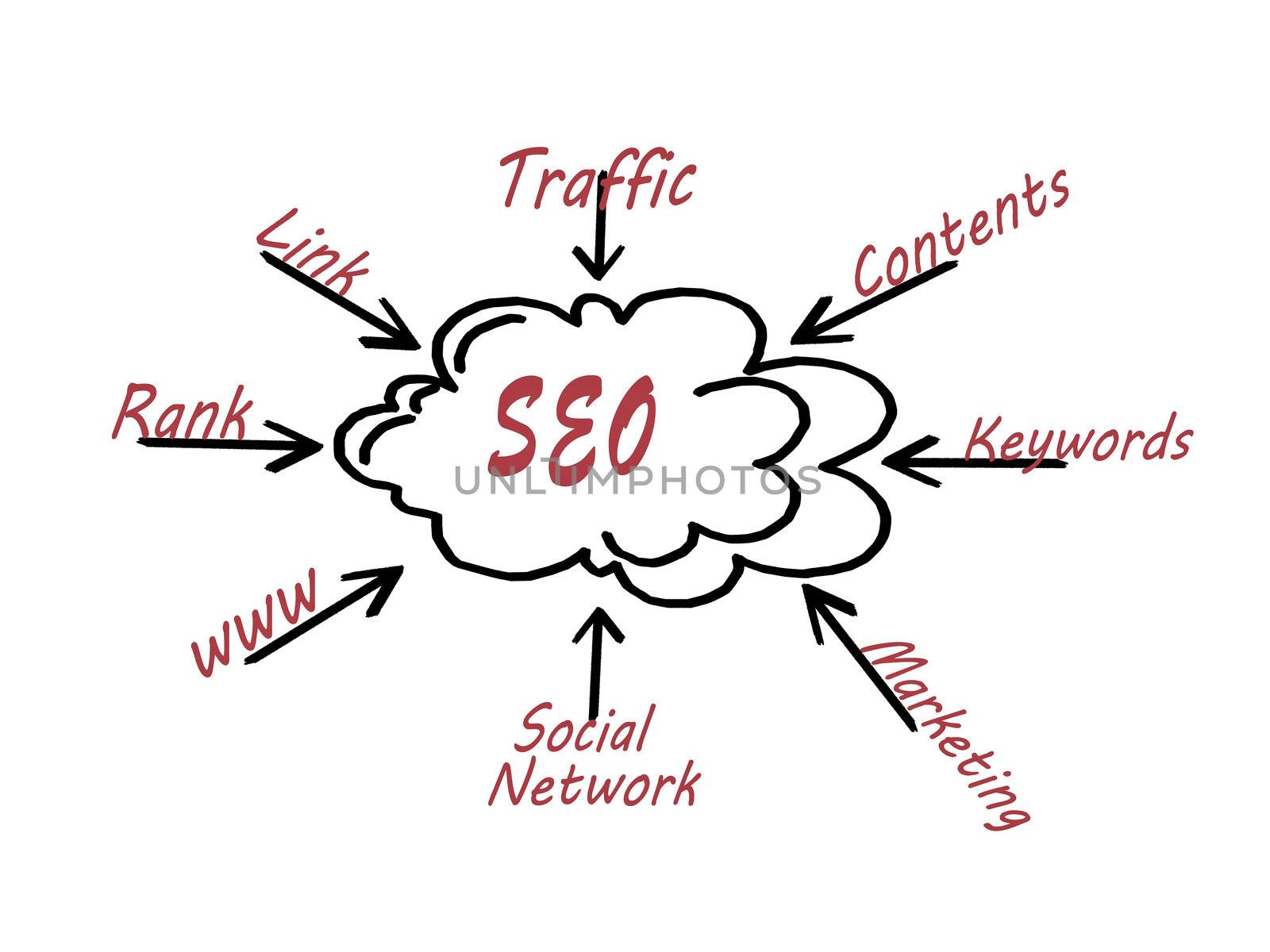 SEO flow chart on white background