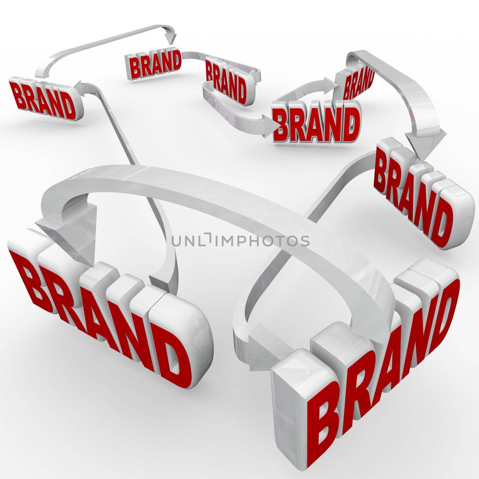 The word brand repeated many times and reinforced by many repeated usages of marketing and advertising, strengthening awareness, loyalty and identity