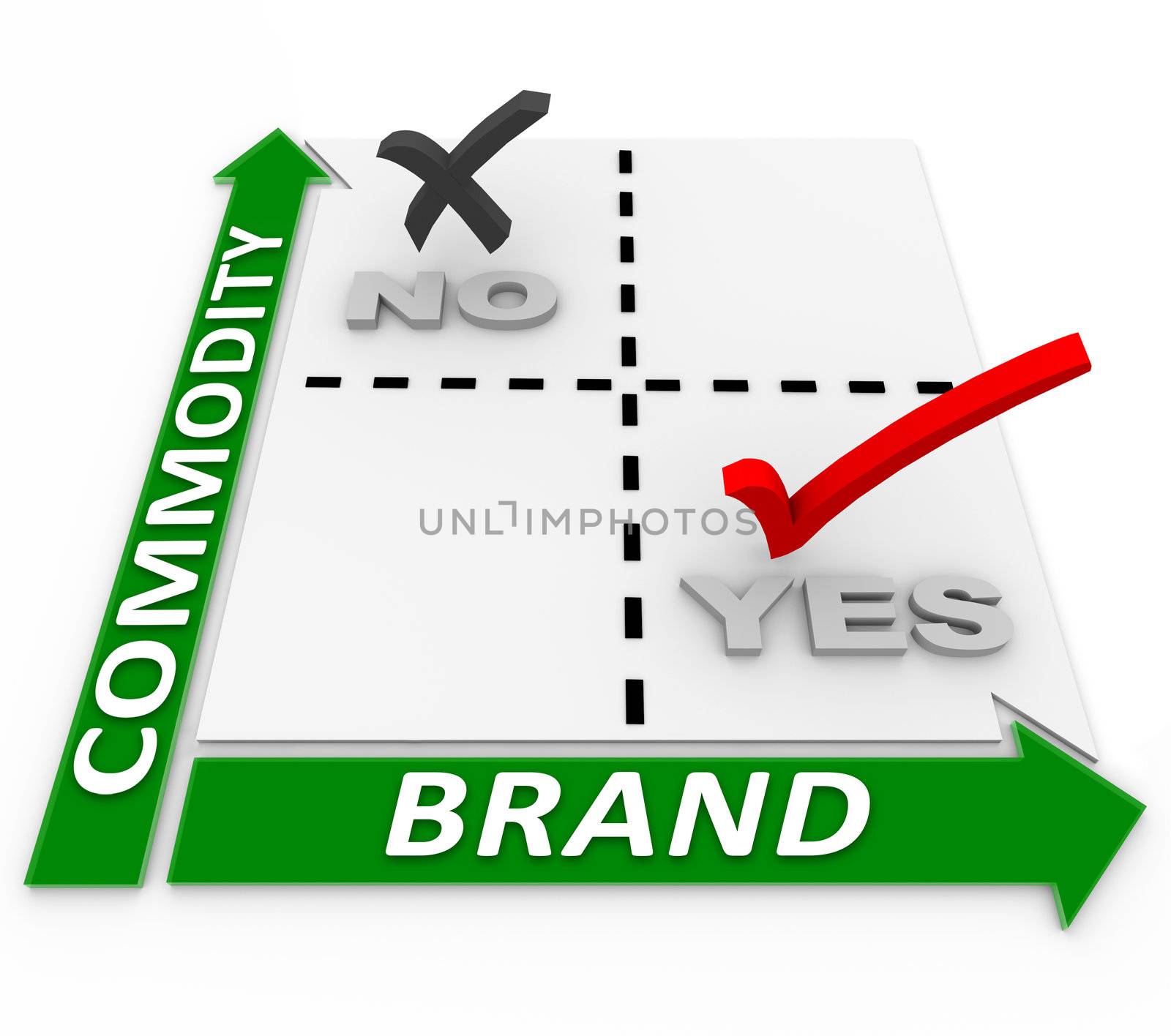 A smart business focuses on building a brand and not becoming a commodity, as illustrated in this matrix that helps you plan your branding and shows the importance of identity and trust