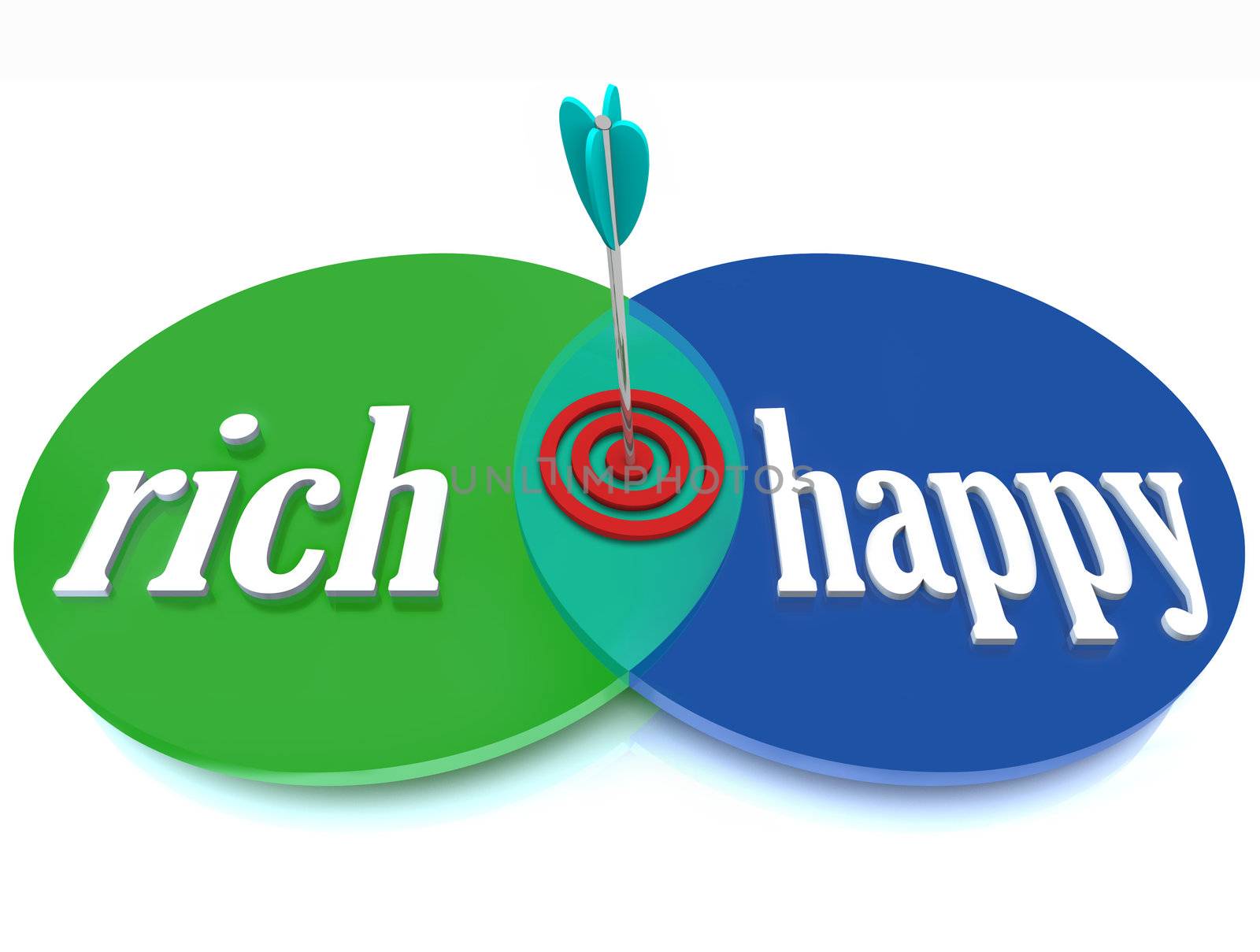 A venn diagram with the words Happy and Rich intersecting with a bulls-eye, target and arrow at the desired point where you have both satisfaction and wealth for a successful life
