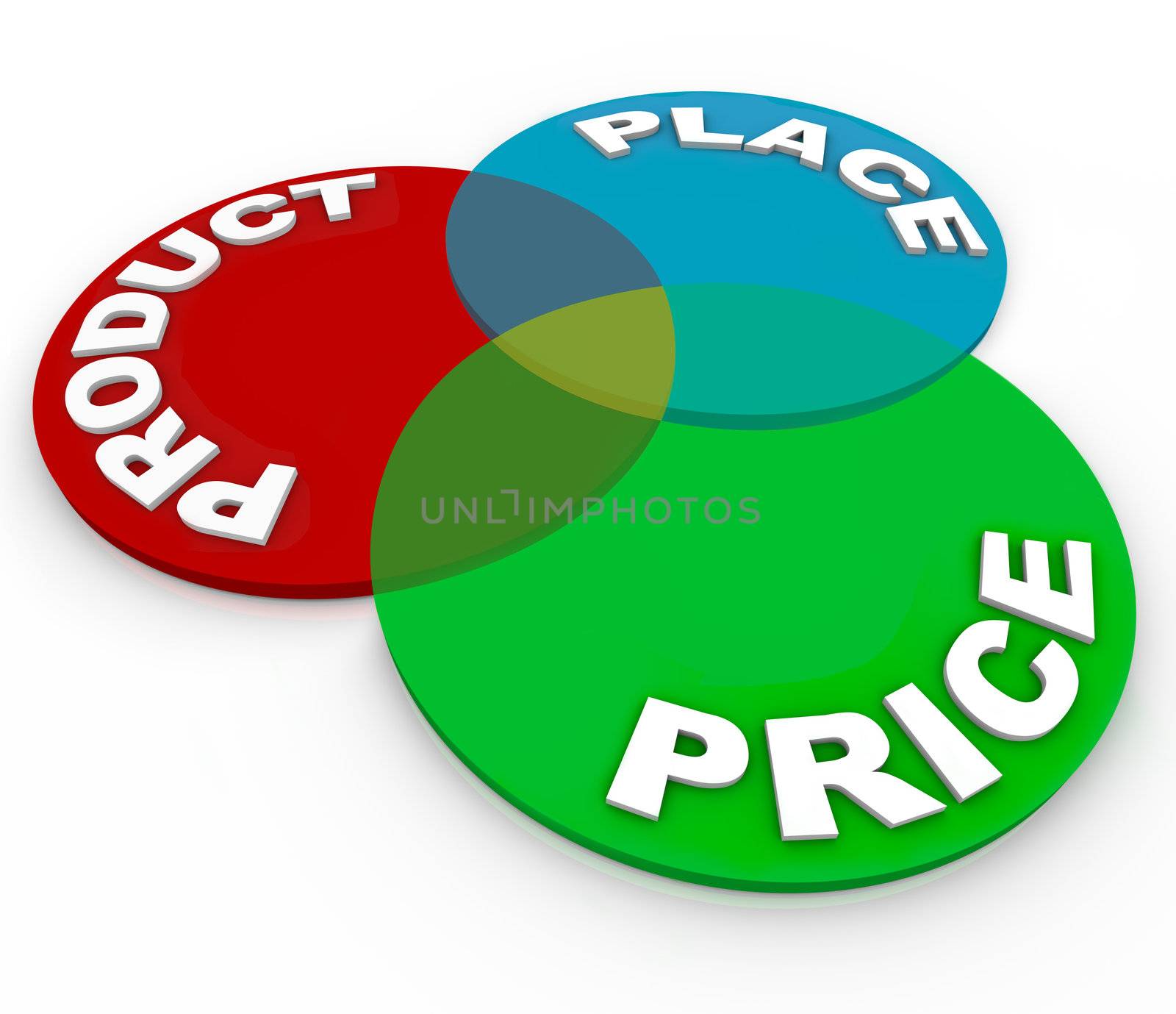 Three principles of marketing -- product, price and place -- on circles in a venn diagram to demonstrate the essential elements of a business strategy or plan for success