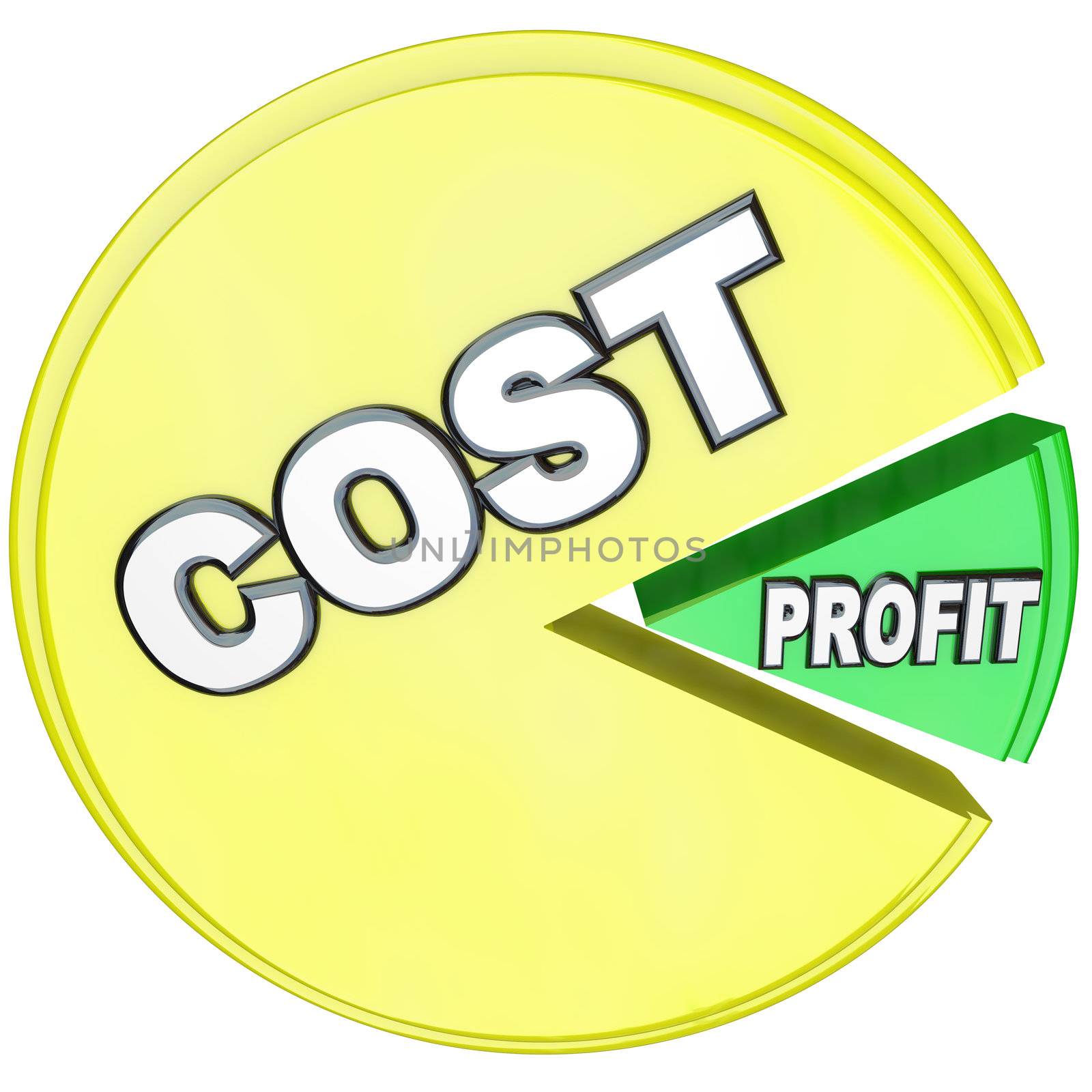 A big yellow pie share marked Cost threatens to eat a smaller green piece marked Profits, symbolizing a business whose costs have become too high in relation to revenue