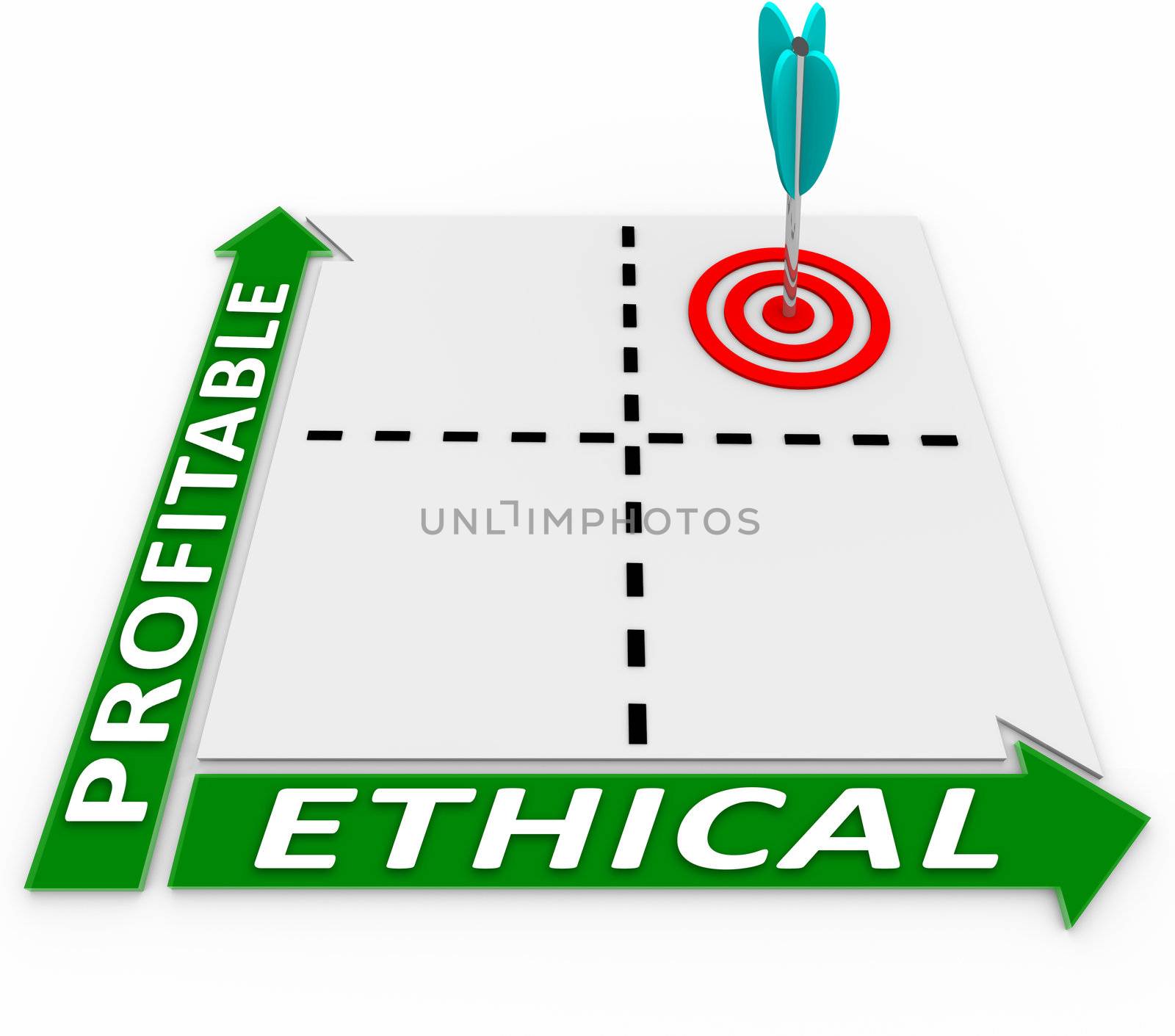 A matrix showing choices for ethical and profitable decisions, with an arrow in a target on the quadrant for the choice that is represents good ethics and profits
