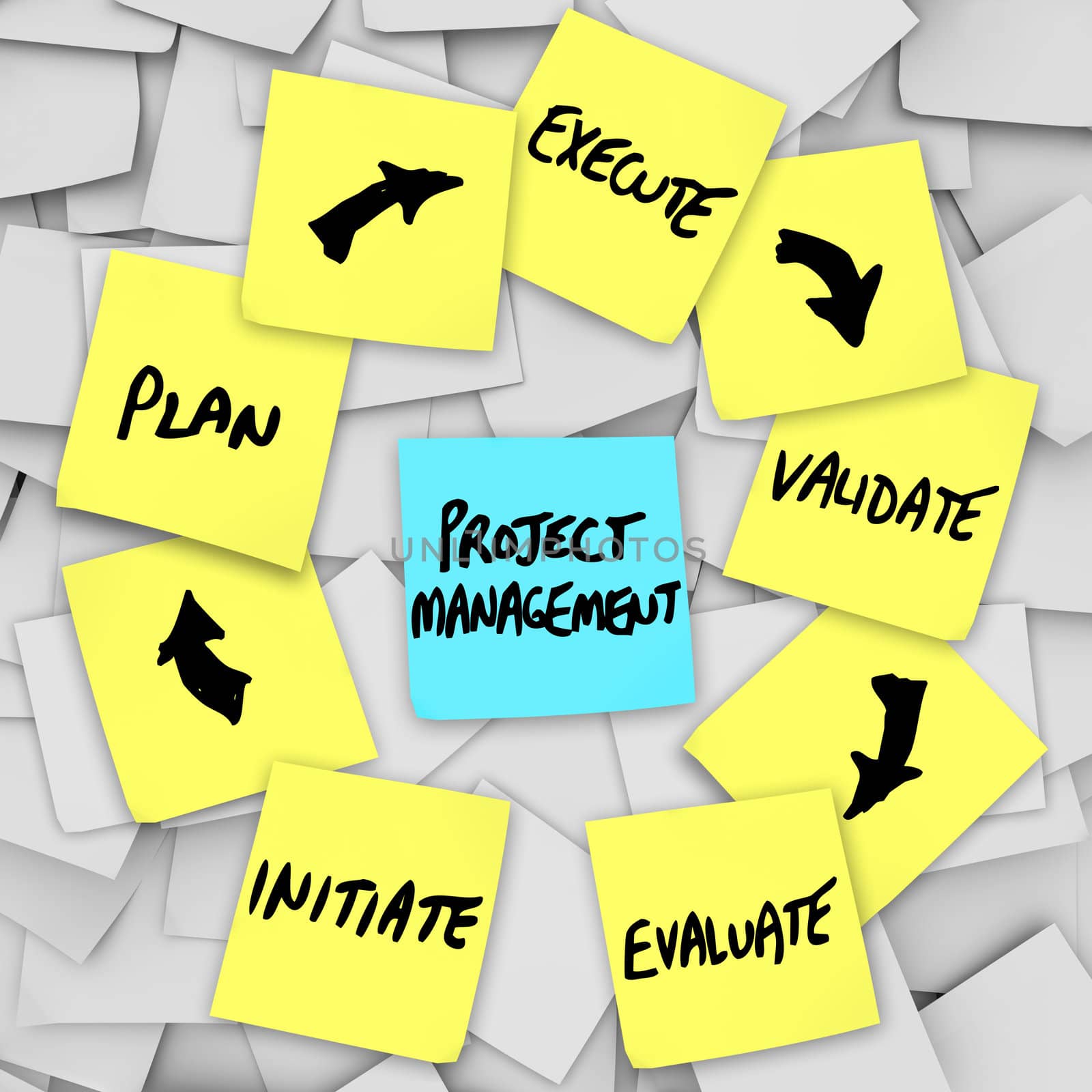 A project management workflow diagram written on yellow sticky notes with various steps and levels on each note: initiate, plan, execute, validate, evaluate