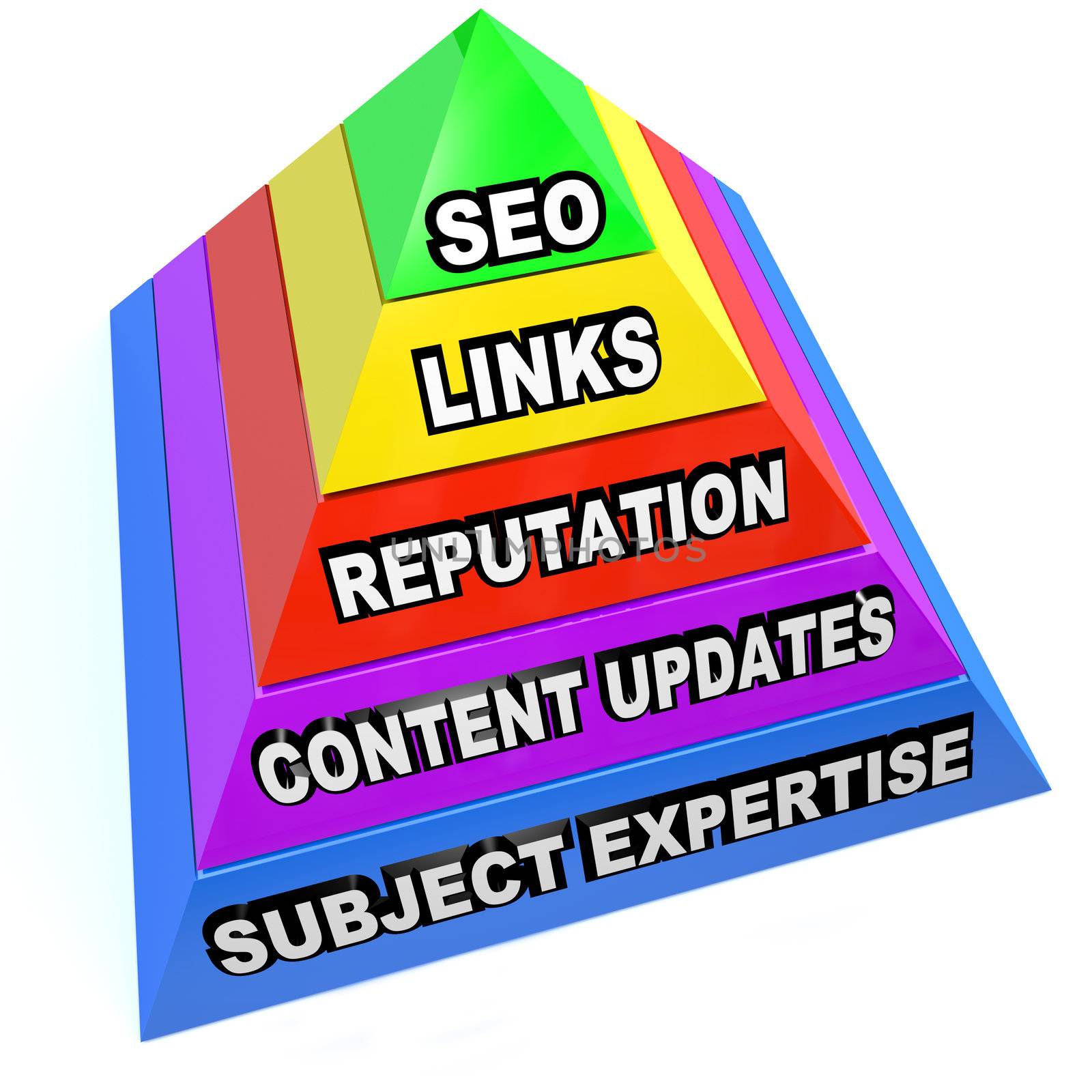 A pyramid illustrating the important aspects of SEO search engine optimization such as links, reputation, content updates and subject matter expertise