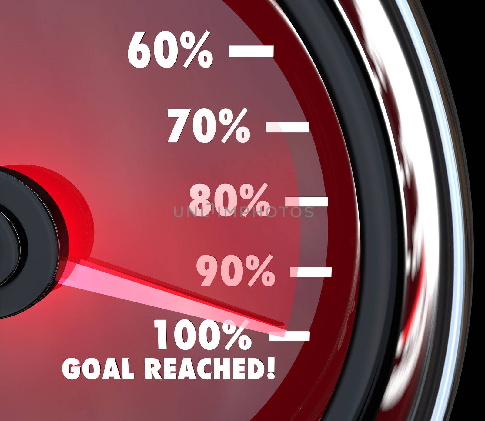 A red speedometer with a moving needle rising past numbers and percentages to hit 100 percent Goal Reached