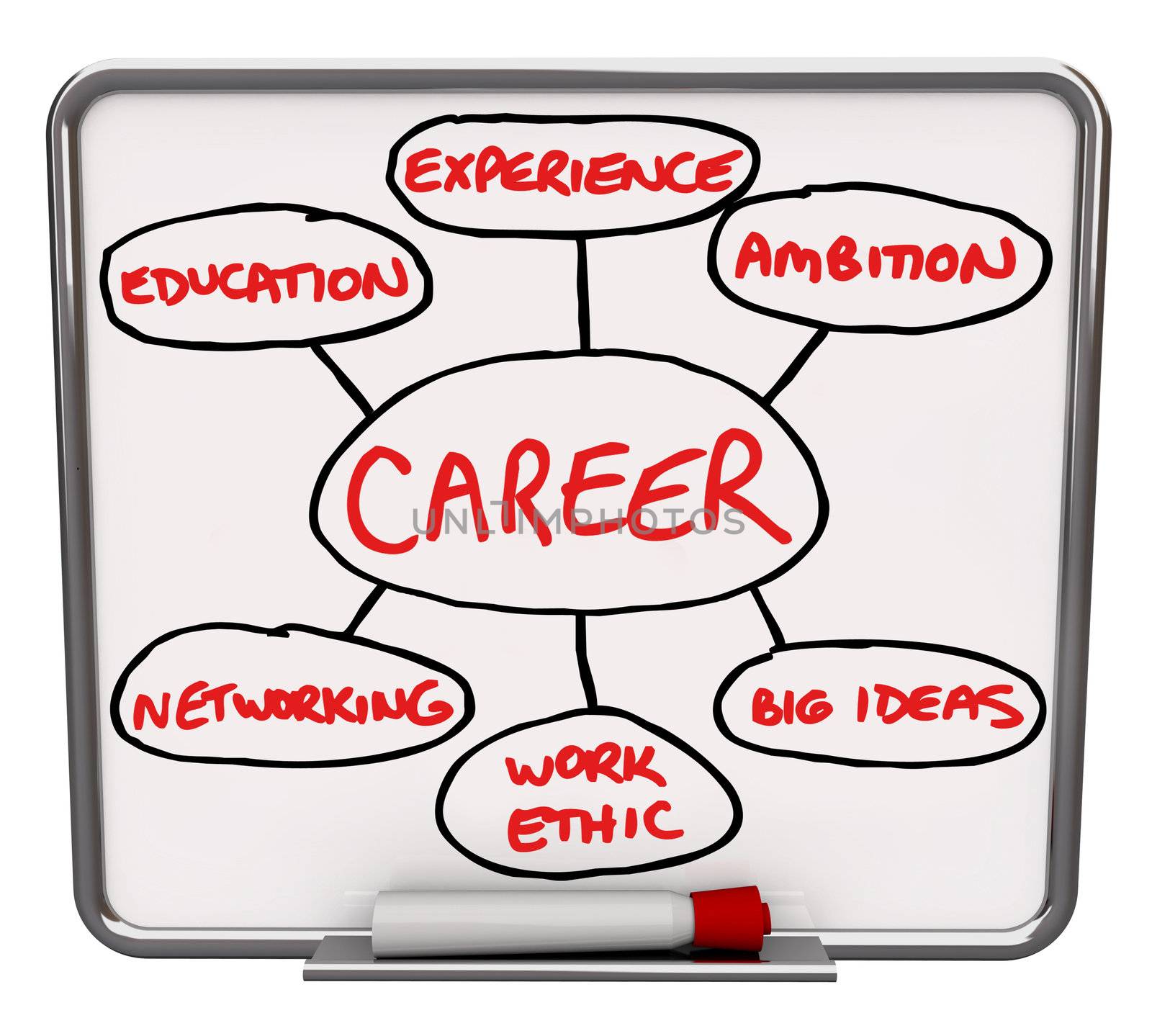 A white dry erase board with red marker, with an illustrated diagram showing the different elements that go into having a successful career or succeeding in your job