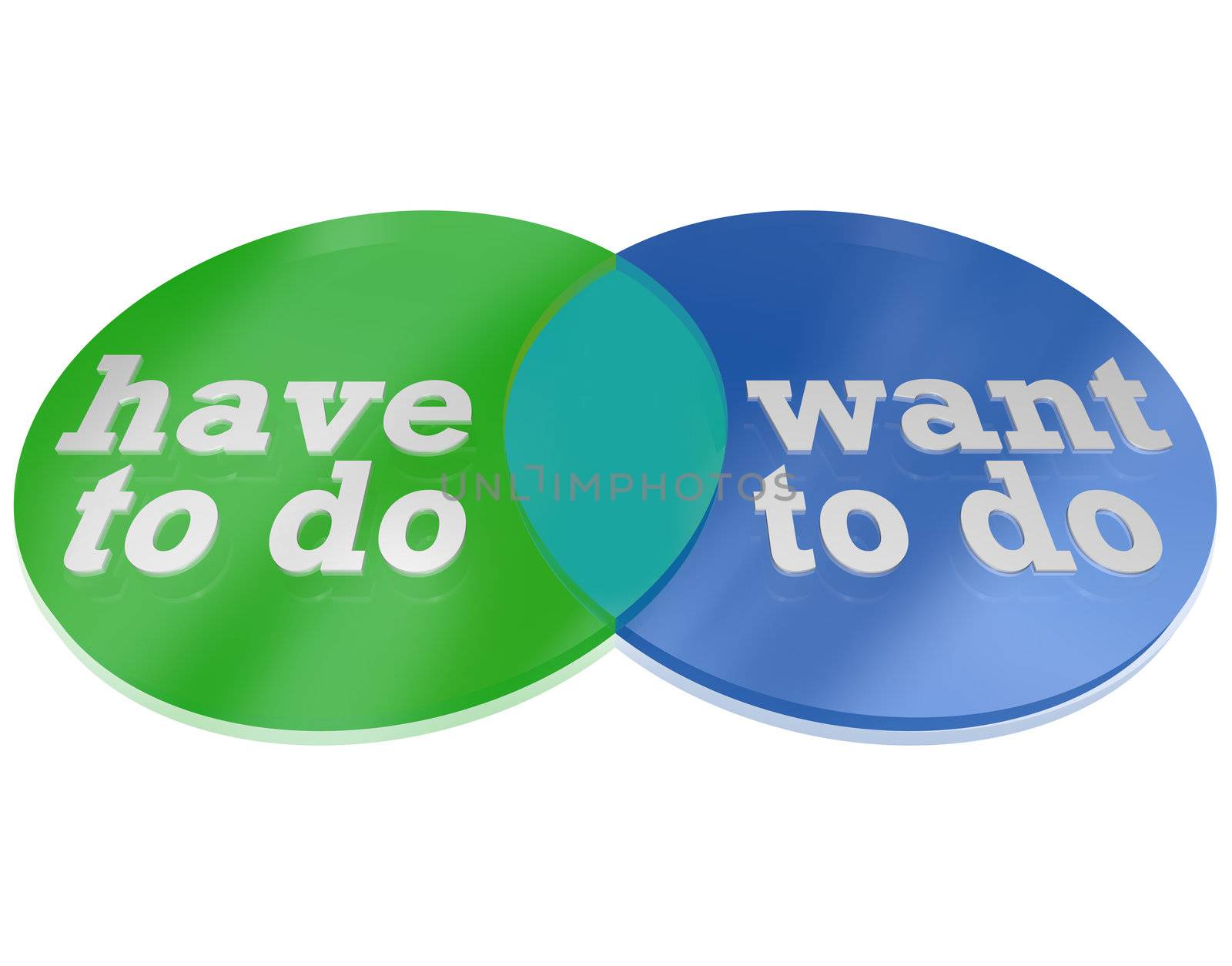 Two circles intersect and overlap to create a venn diagram comparing the things you Want to Do versus the things you Need to Do, showing areas of overlap to illustrate what you Must Do