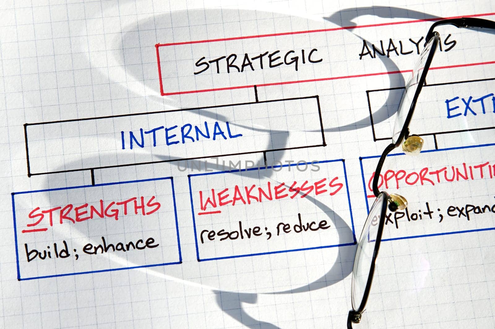 Business strategy graphs and SWOT analysis