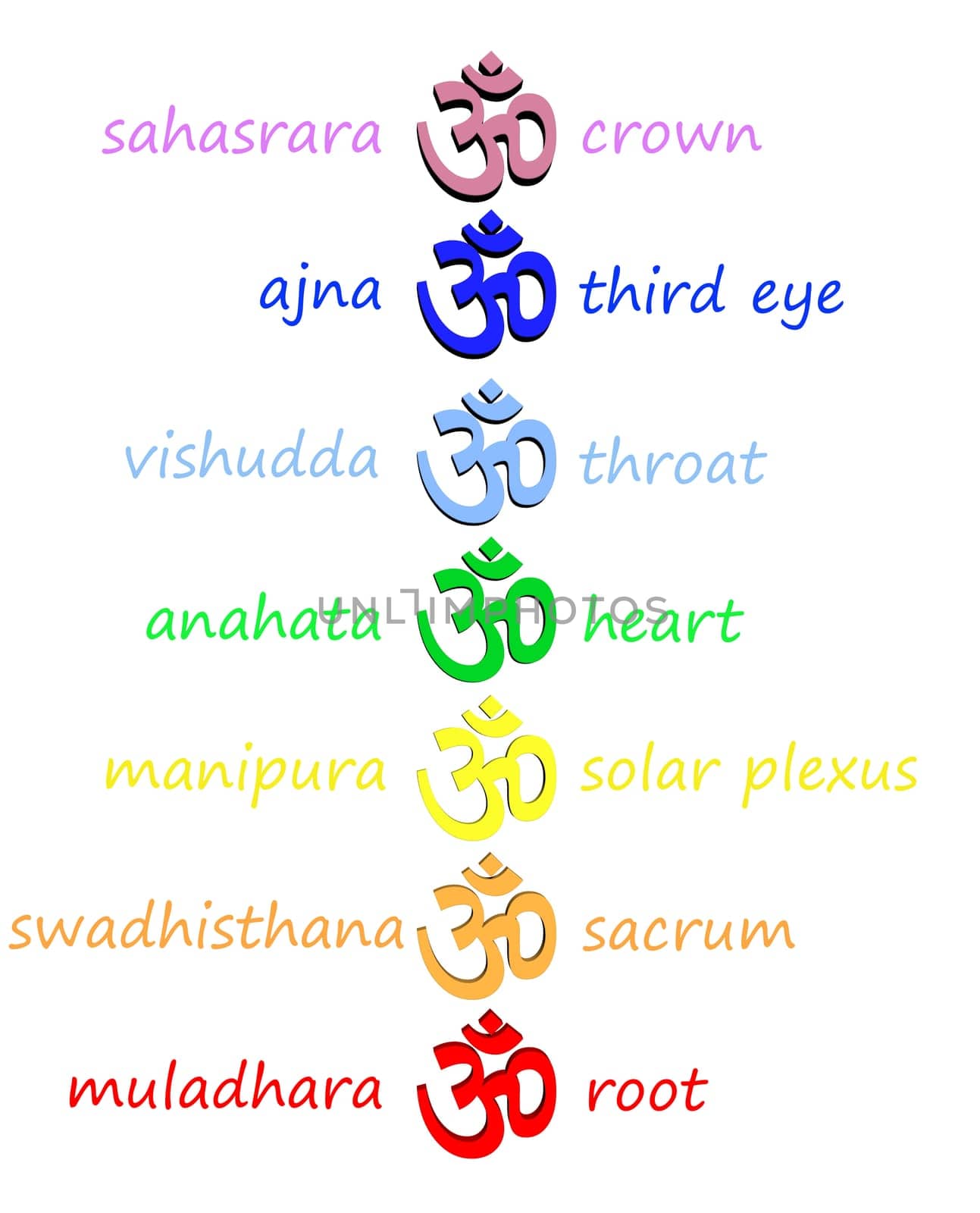 Colored aum / om in chakra column with their names in white background