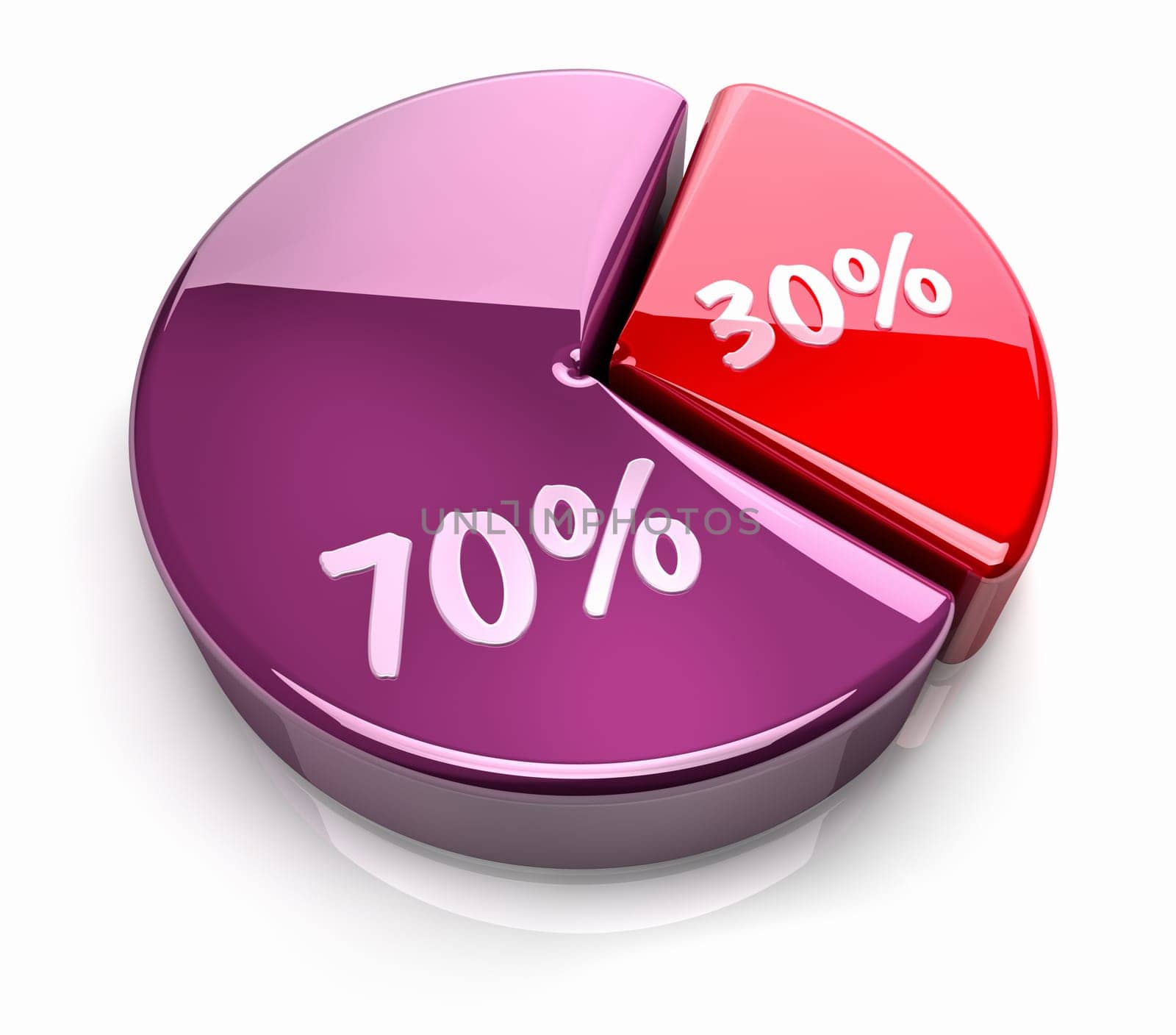 Pink and red pie chart with thirty and seventy percent, glossy and bright 3d render