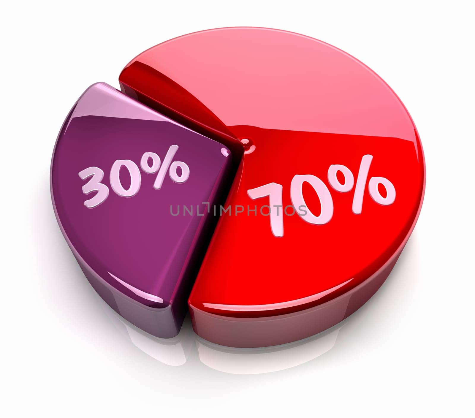 Pink and red pie chart with seventy and thirty percent, glossy and bright 3d render