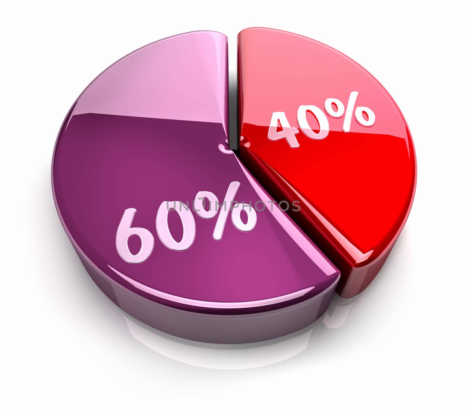 Pink and red pie chart with forty and sixty percent, glossy and bright 3d render