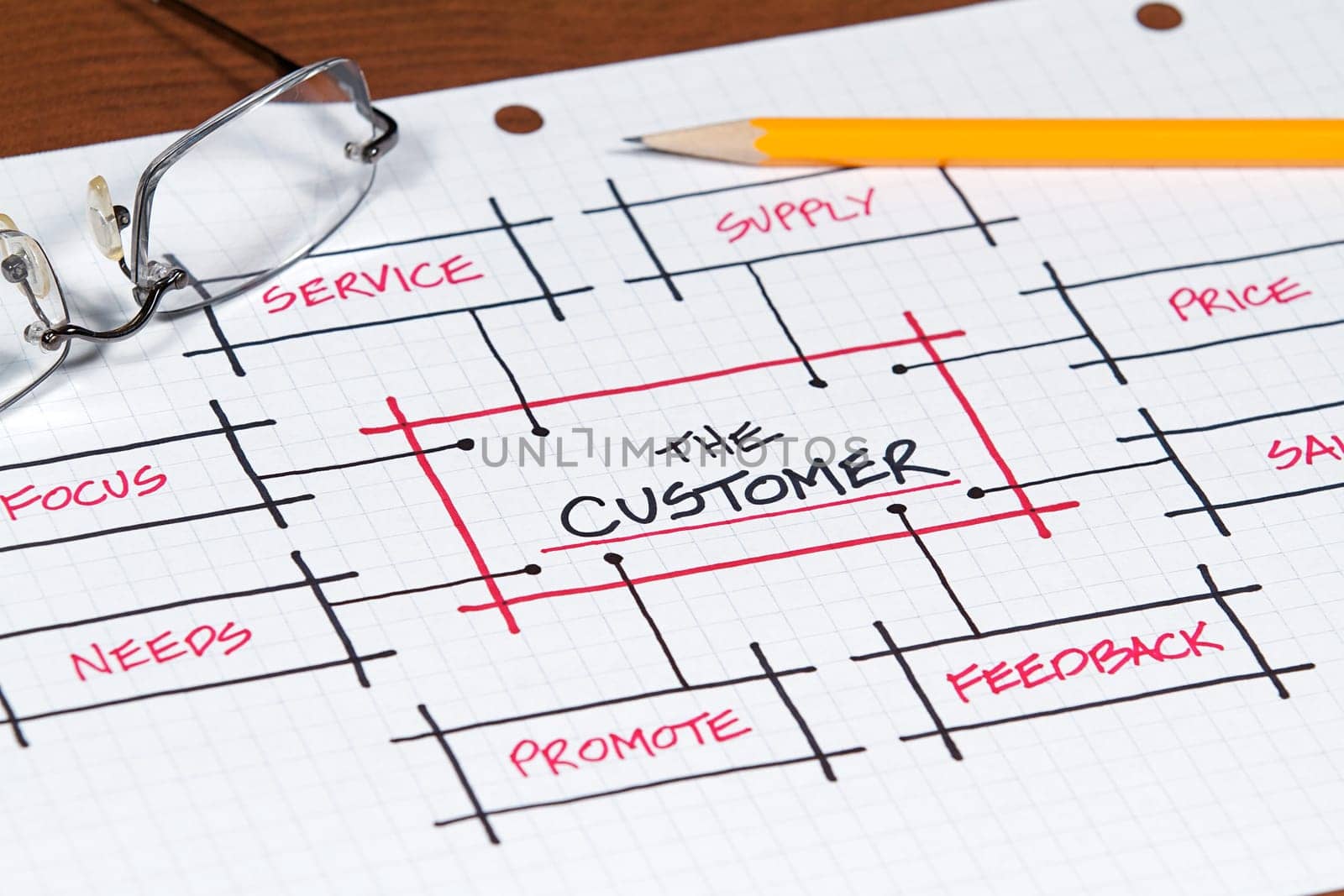 A business plan and project focusing on the customer