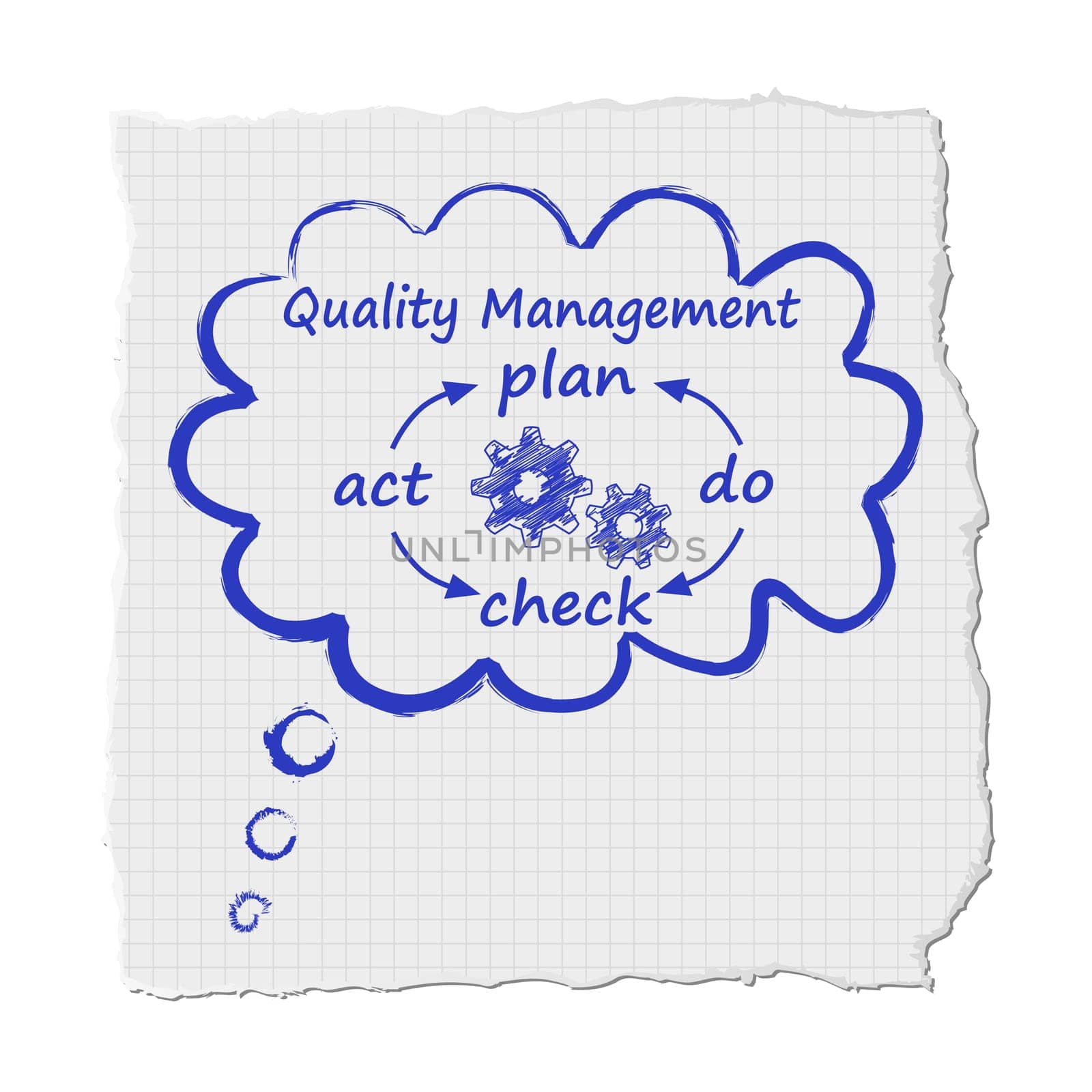 Quality Management