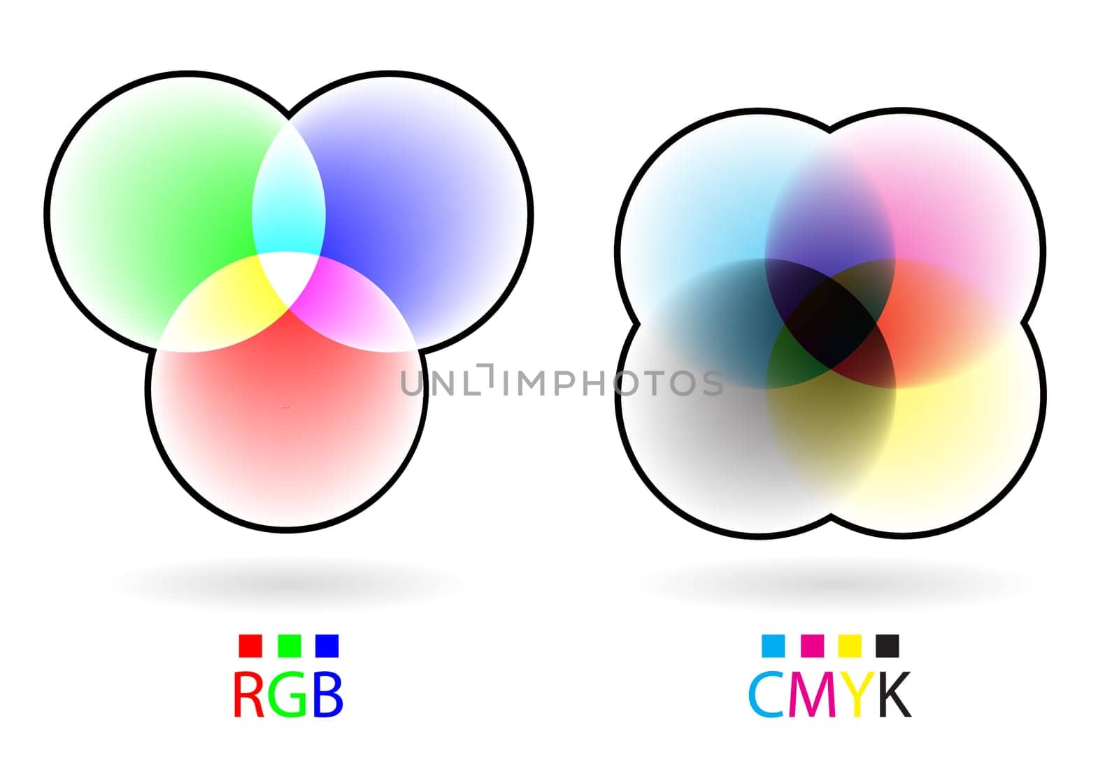 Illustration chart explaining difference between RGB and CMYK color modes.