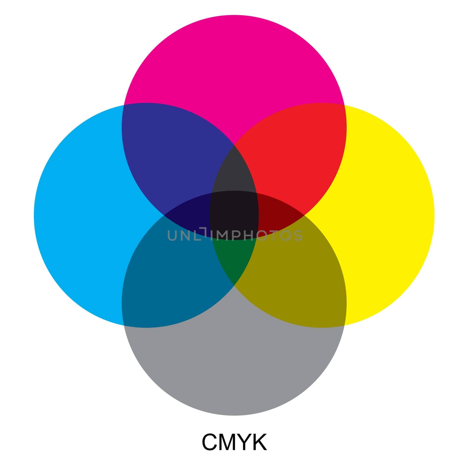 Vector chart explaining difference between CMYK color modes.