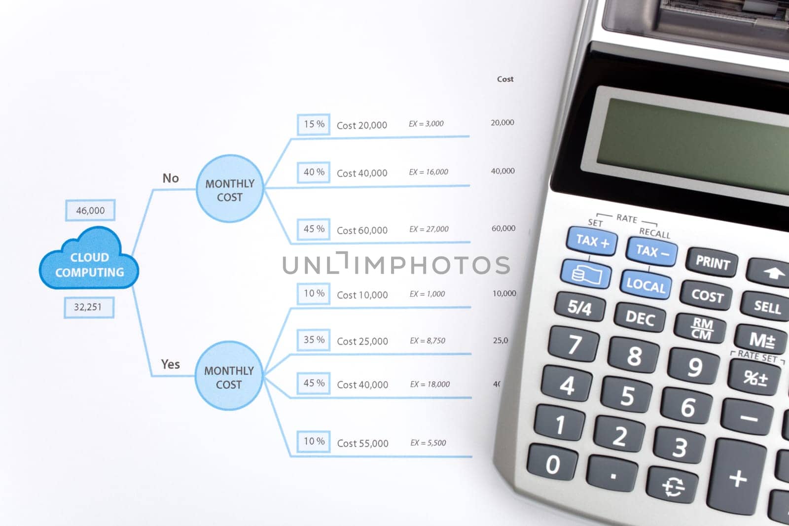 Making business decision about using cloud computing. Printed decision tree and calculator, top view.