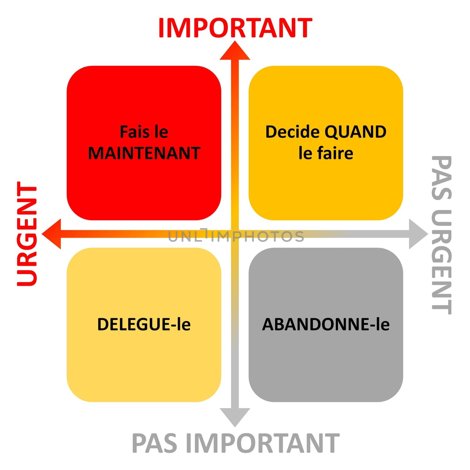 French time management diagram with arrows for importance and urgence things to do