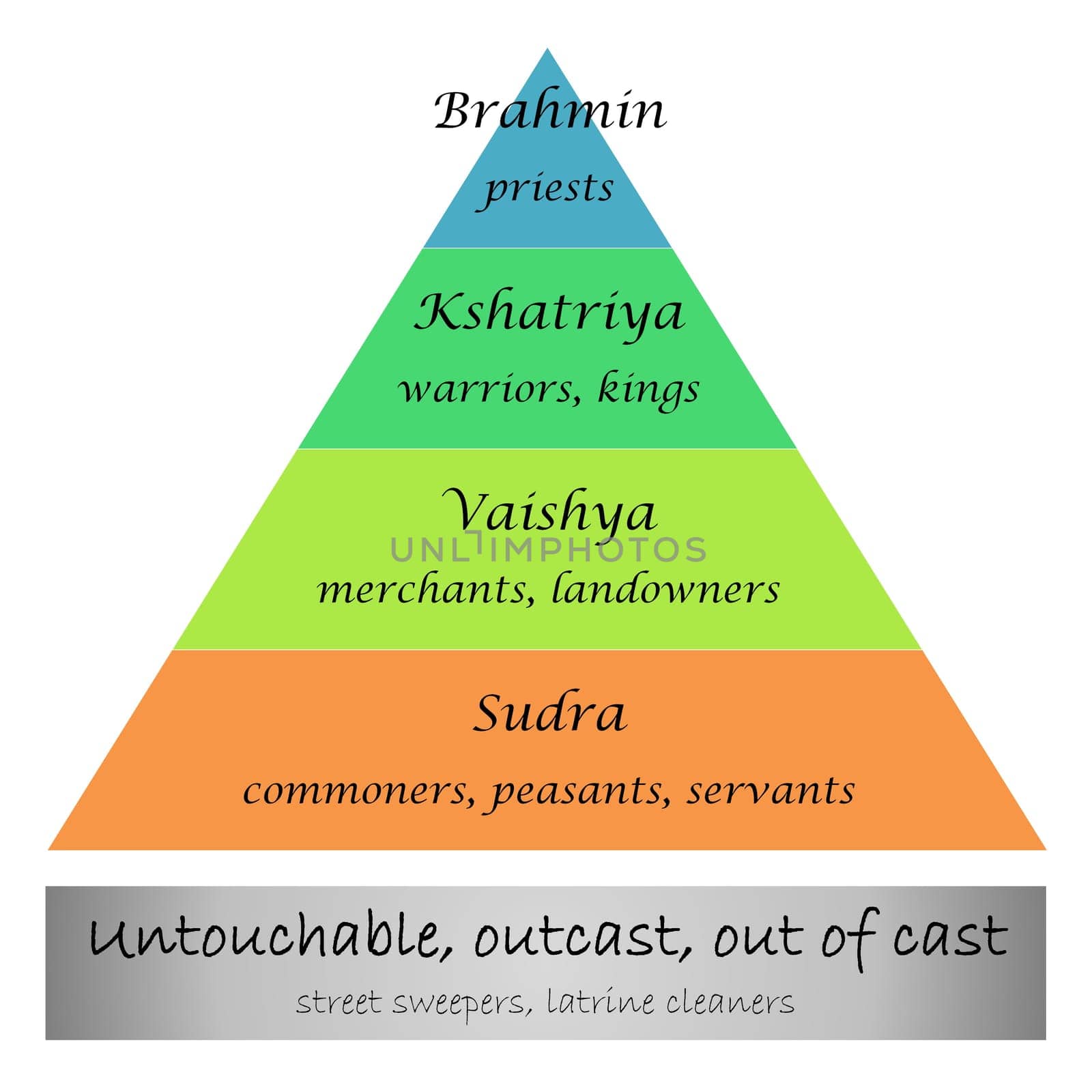Diagram representing caste system in India into white background