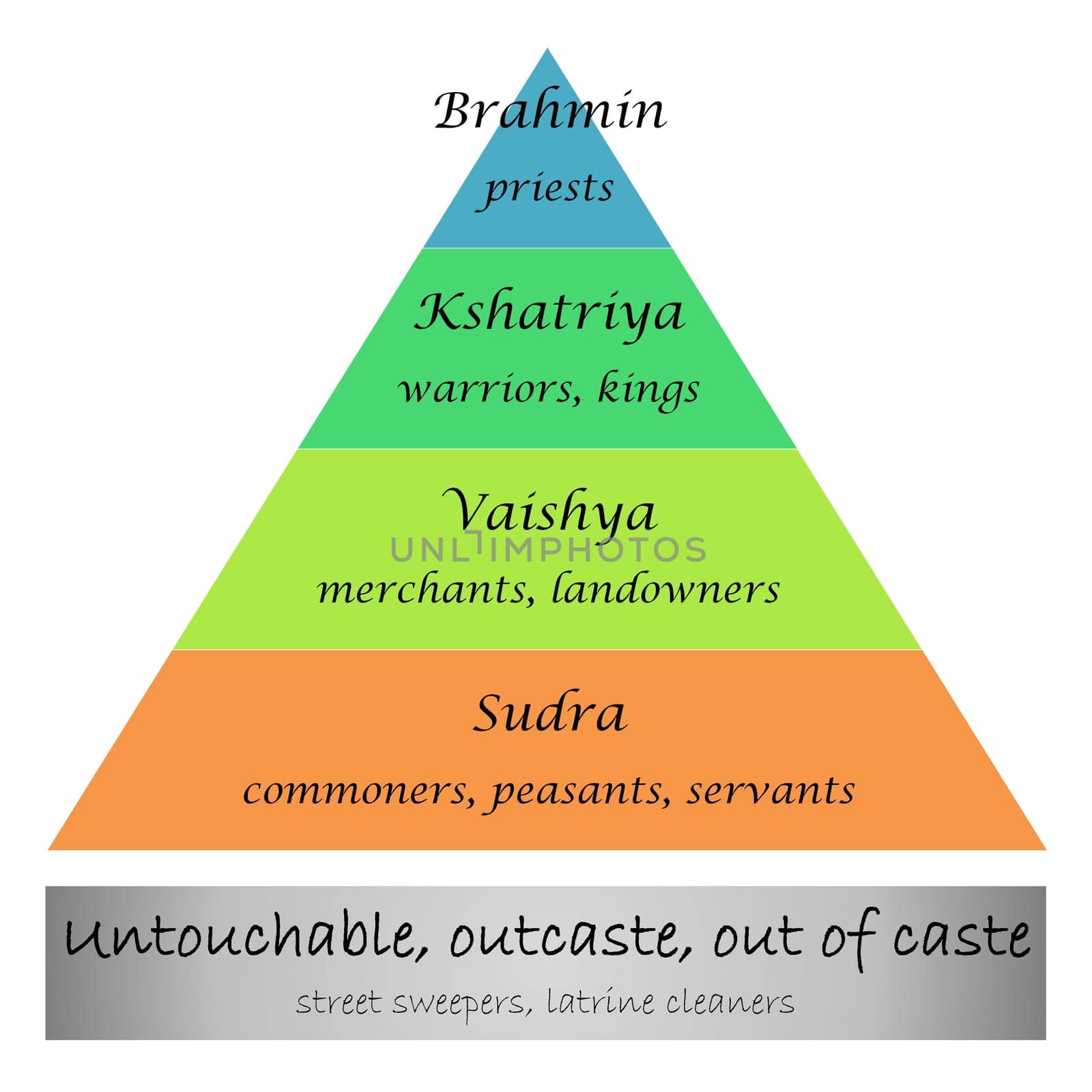 Diagram representing caste system in India into white background