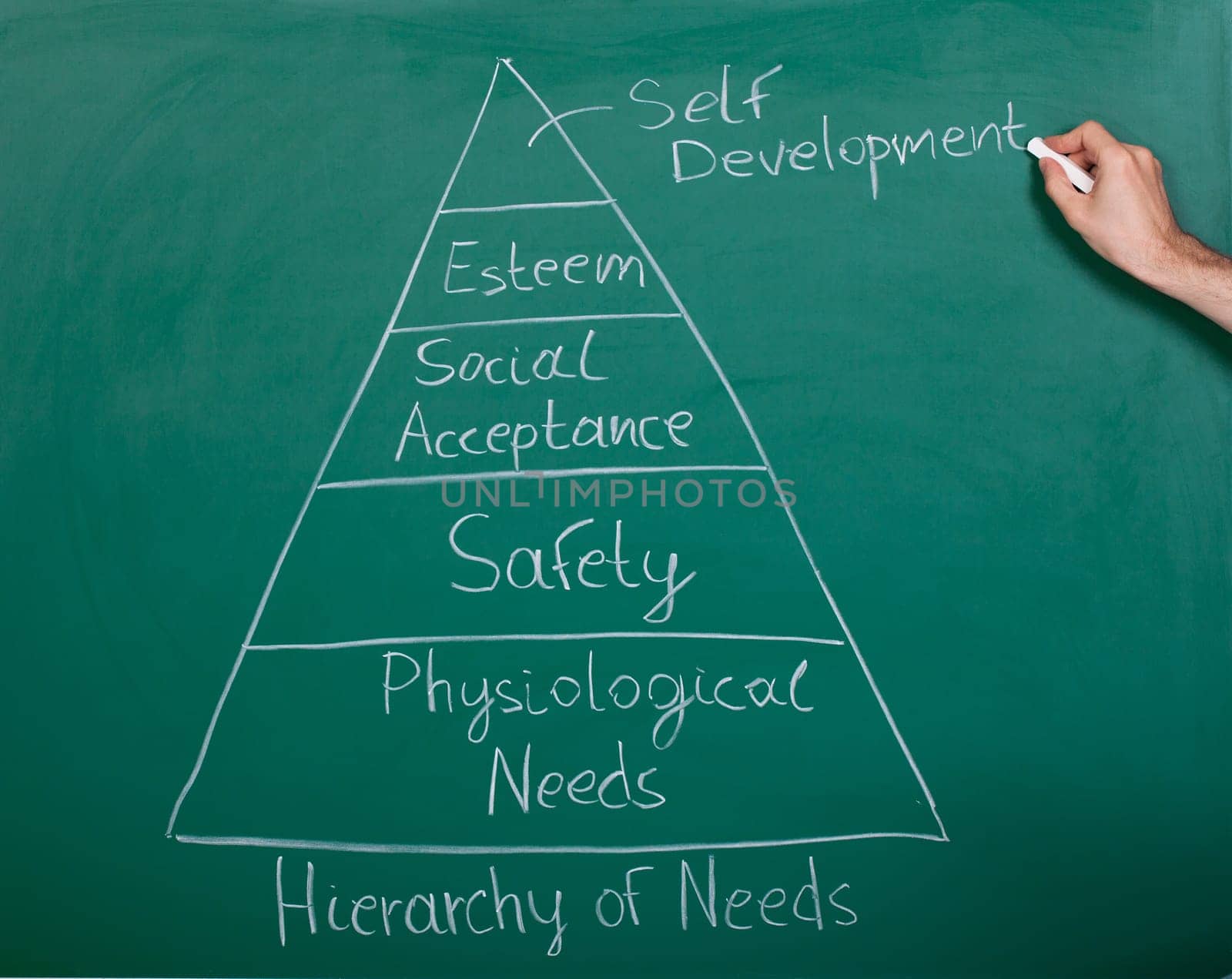 Analysis Diagram Of Human Needs On Chalkboard