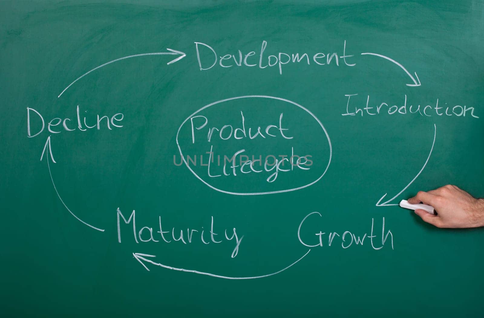 Hand Drawing Product Lifecycle Drawn On Blackboard