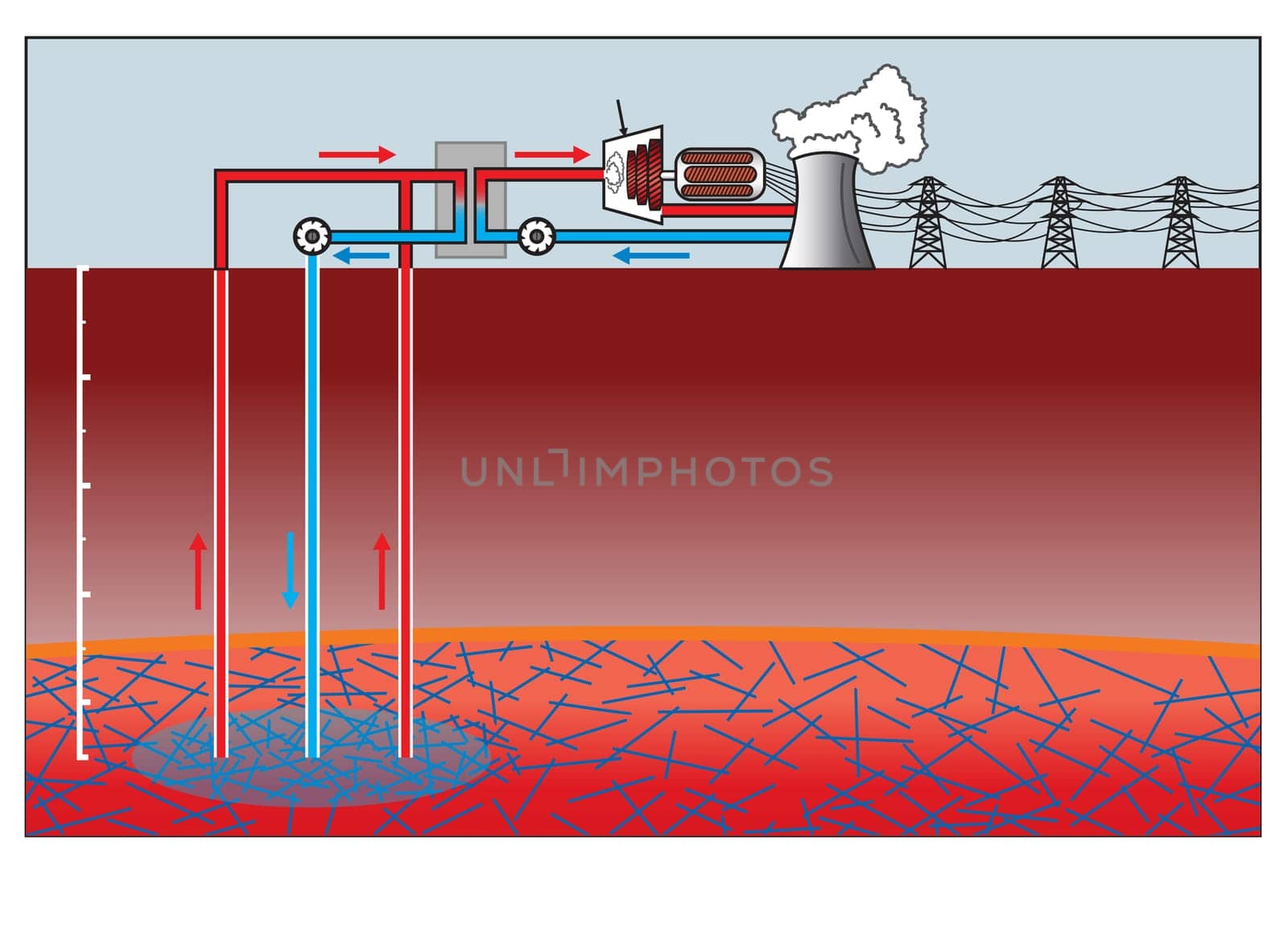 Geothermal energy is thermal energy generated and stored in the Earth. Thermal energy is the energy that determines the temperature of matter. The geothermal energy of the Earth's crust originates from the original formation of the planet and from radioactive decay of materials.