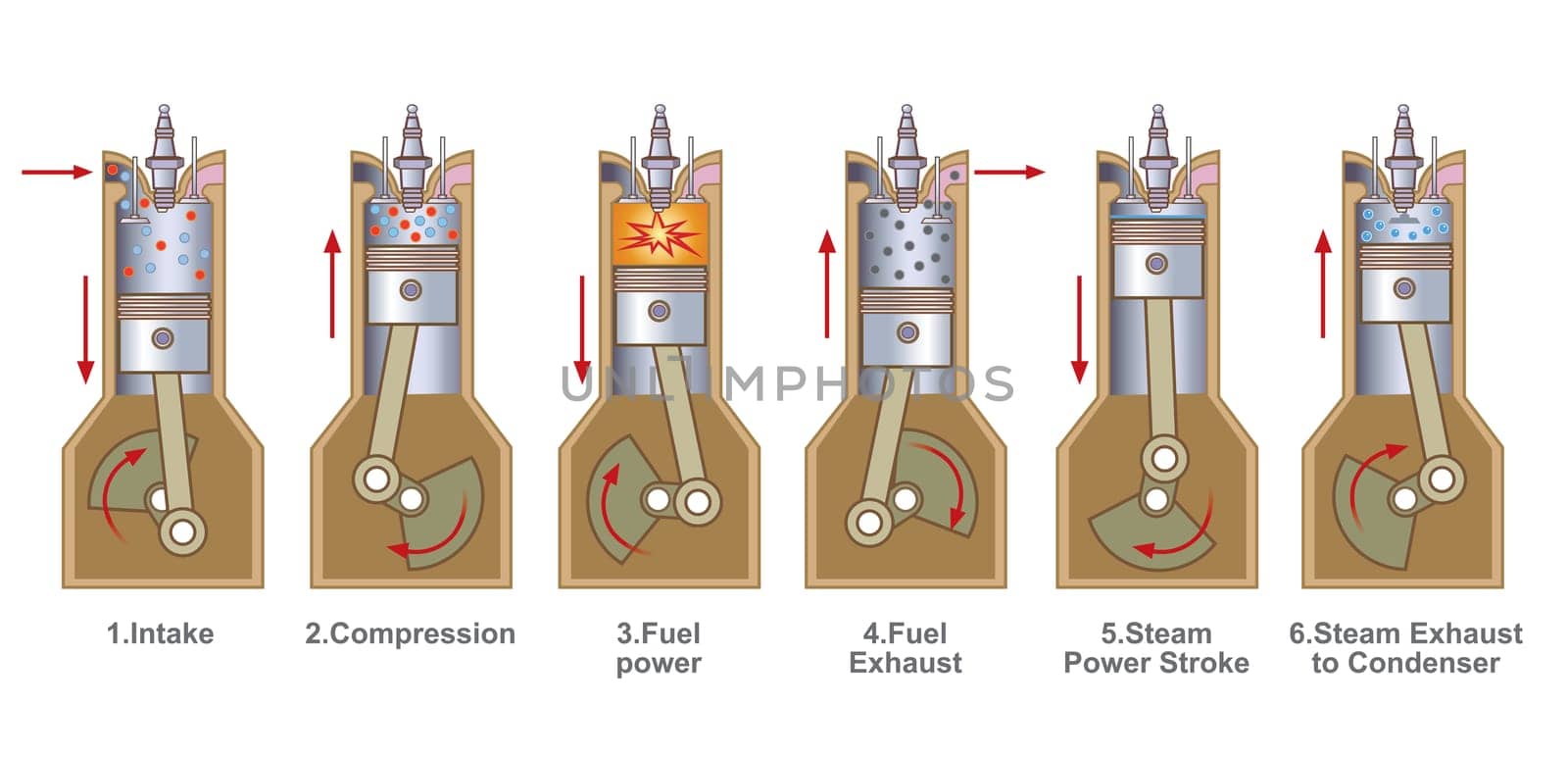 An internal combustion engine (ICE) is a heat engine where the combustion of a fuel occurs with an oxidizer (usually air) in a combustion chamber that is an integral part of the working fluid flow circuit.