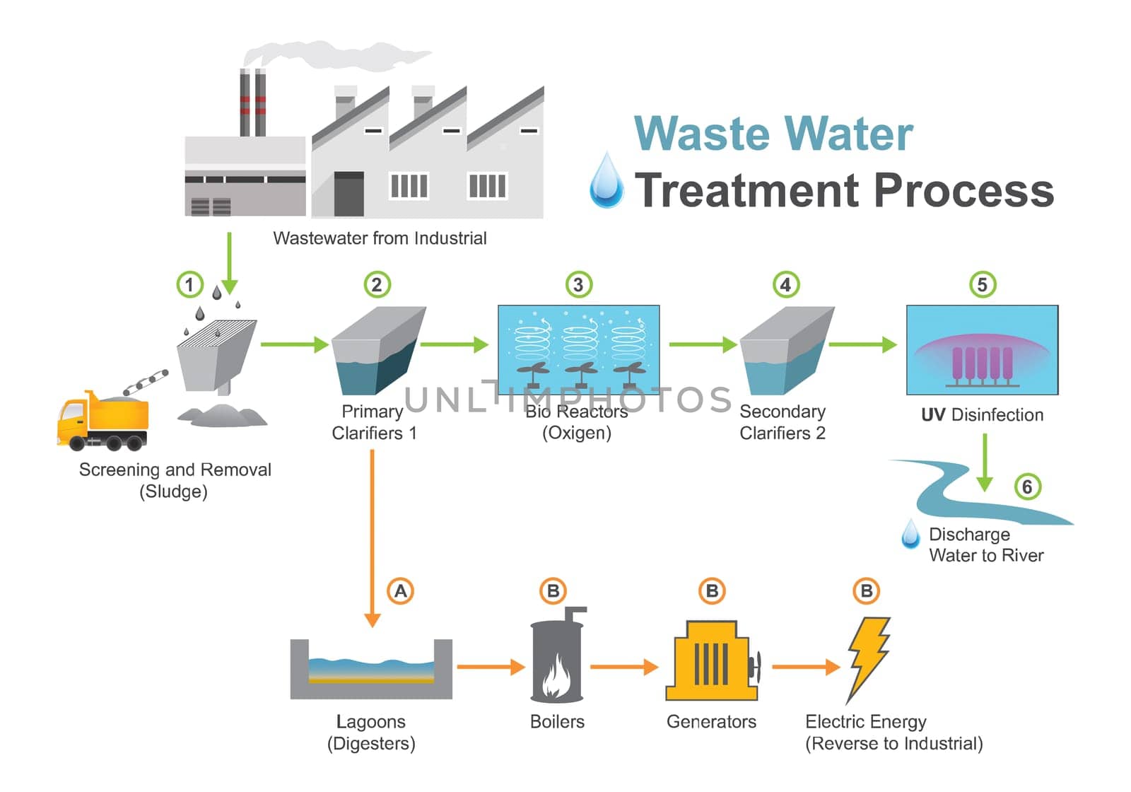 Wastewater treatment is a process used to convert wastewater which is water no longer needed or suitable for its most recent use into an effluent that can be either returned to the water cycle with minimal environmental issues or reused.