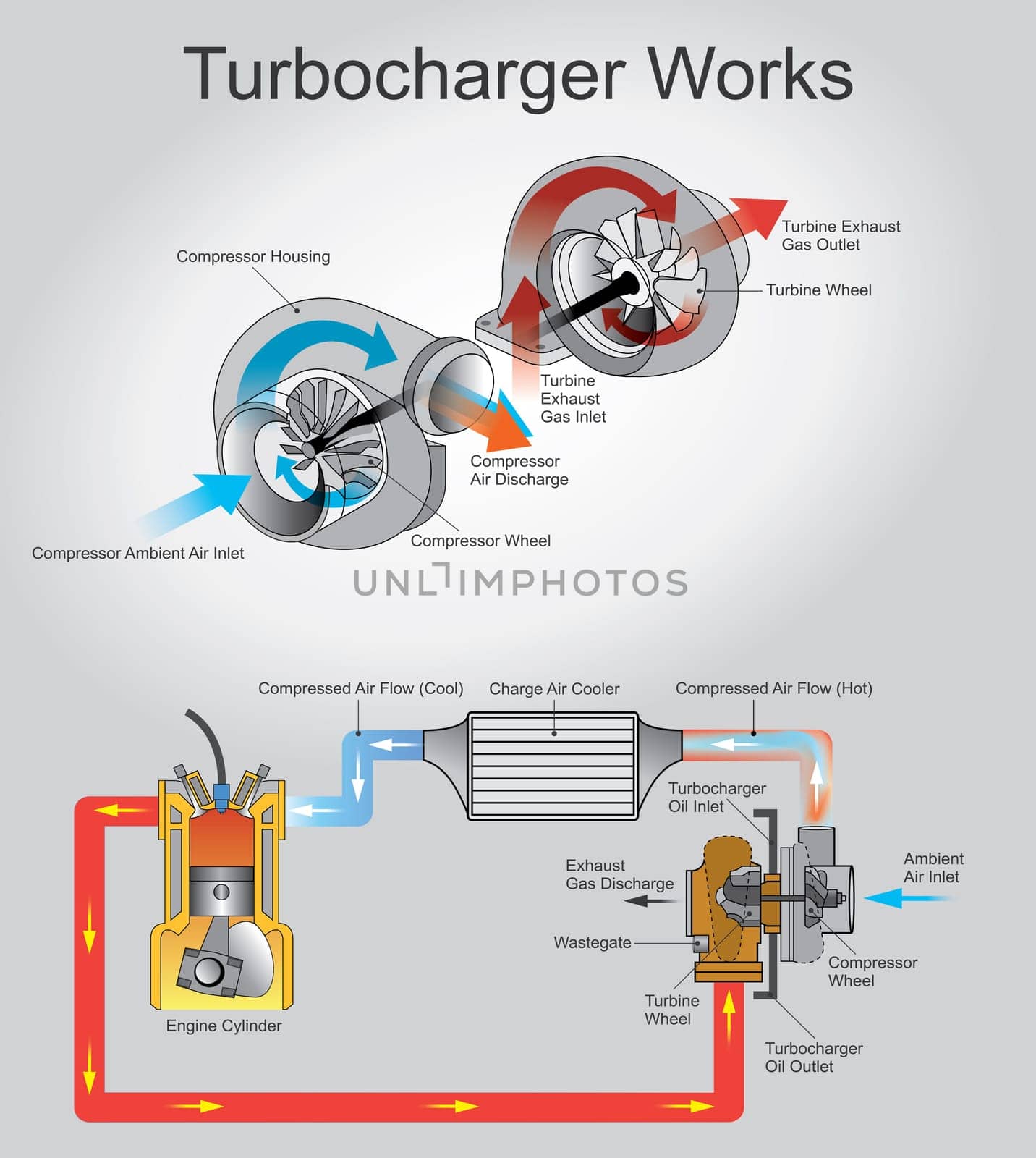 A turbocharger, or turbo is a turbine-driven forced induction device that increases an internal combustion engine's efficiency and power output by forcing extra air into the combustion chamber.