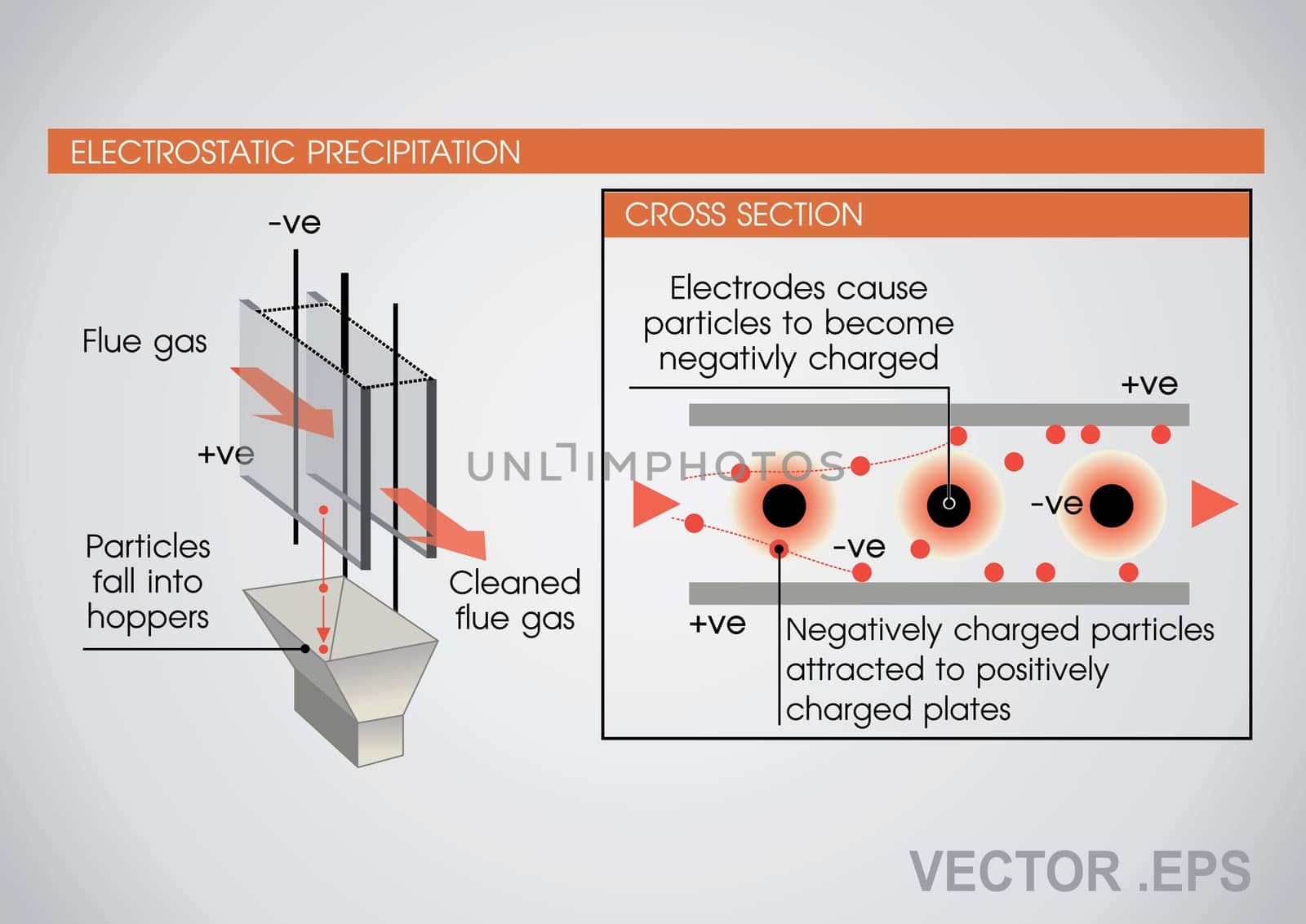 An electrostatic precipitator is a filtration device that removes fine particles, like dust and smoke, from a flowing gas using the force of an induced electrostatic charge minimally impeding the flow of gases through the unit.