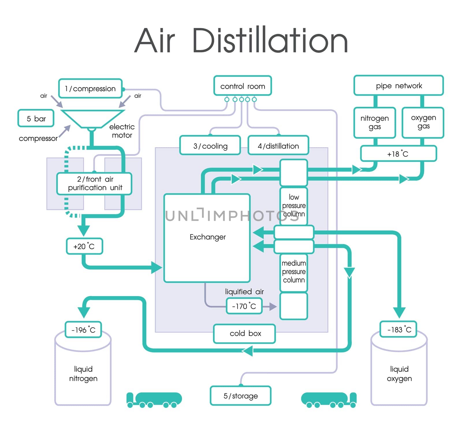 Distillation is a process of separating the component substances from a liquid mixture by selective evaporation and condensation. Chart vector.