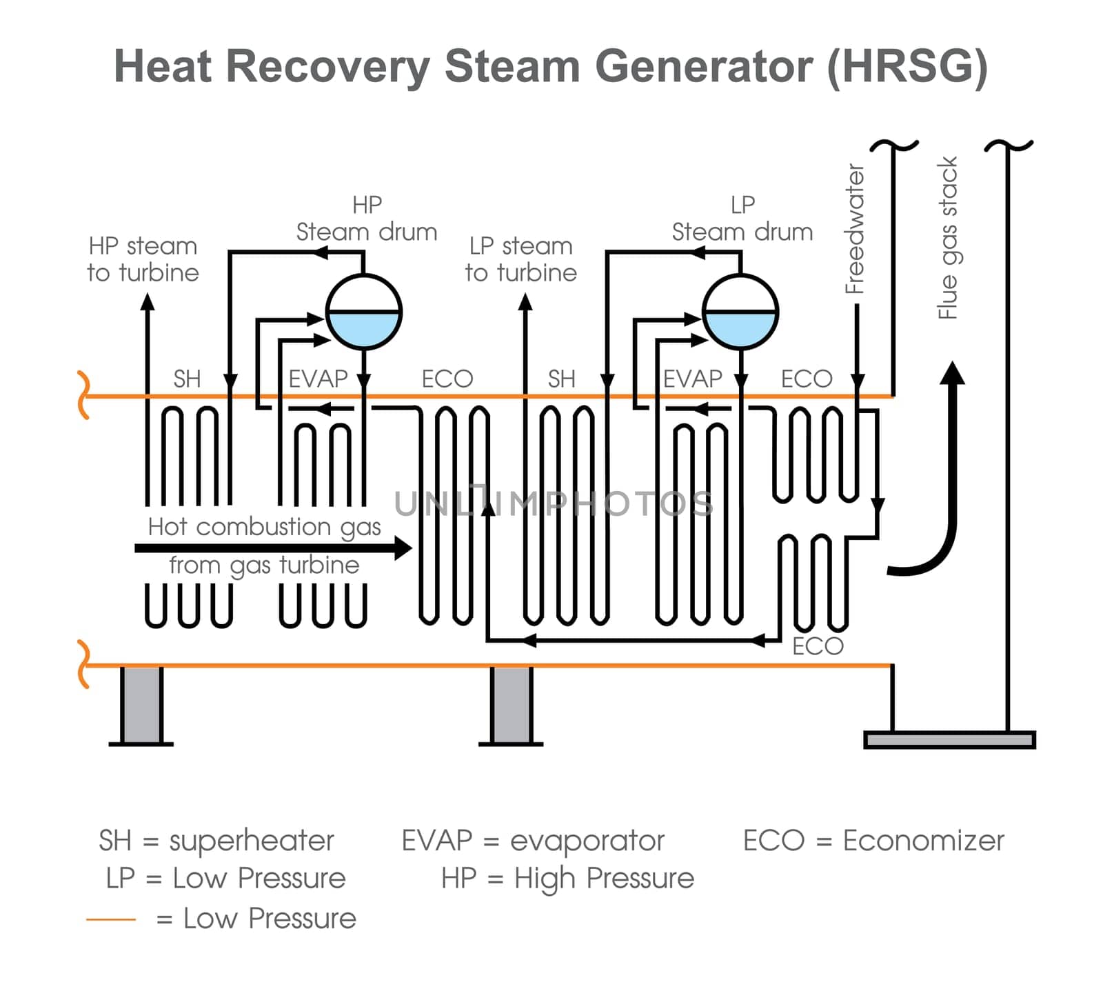 Heat Recovery Steam Generator system. Chart vector.