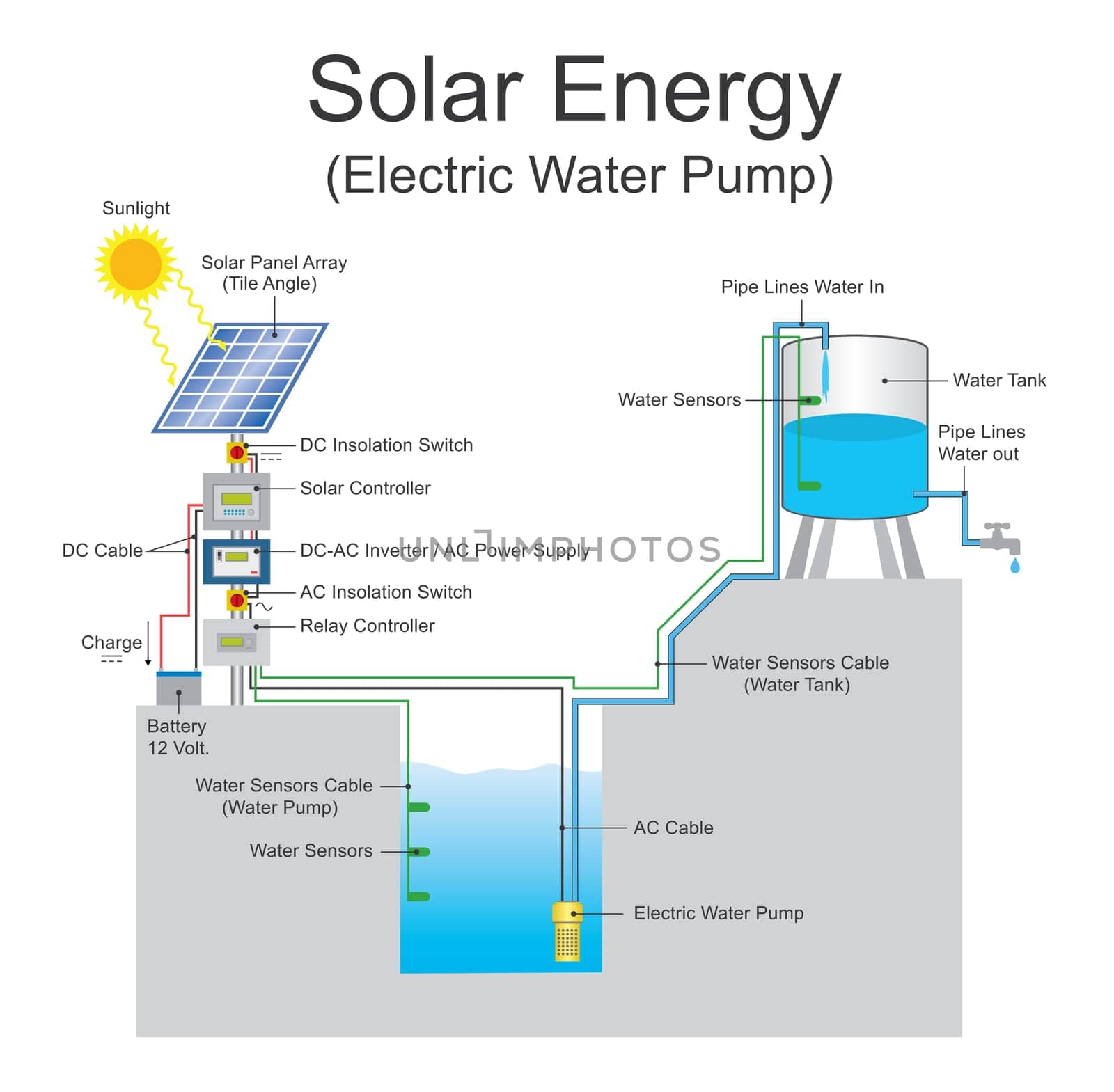 Solar powered pump is a pump running on electricity generated by photovoltaic panels or the radiated thermal energy available from collected sunlight as opposed to grid electricity or diesel run water pumps. Education info graphic vector.