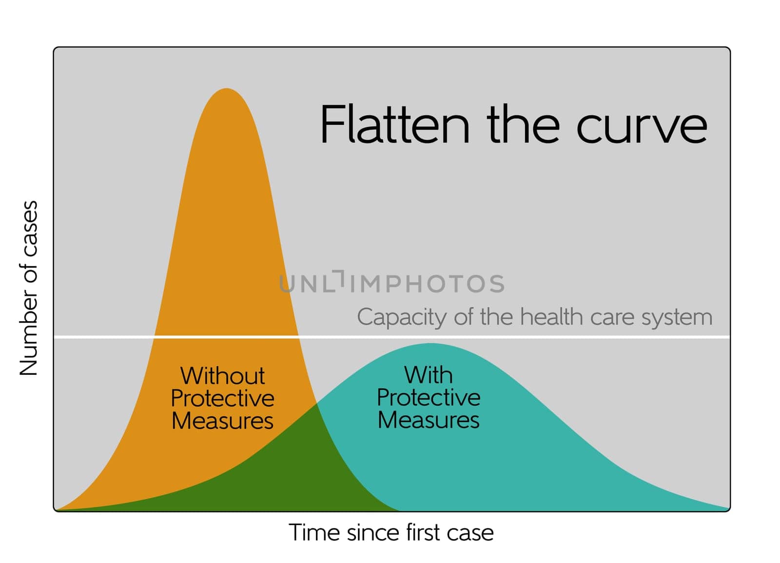 Flatten the curve chart - Corona virus
