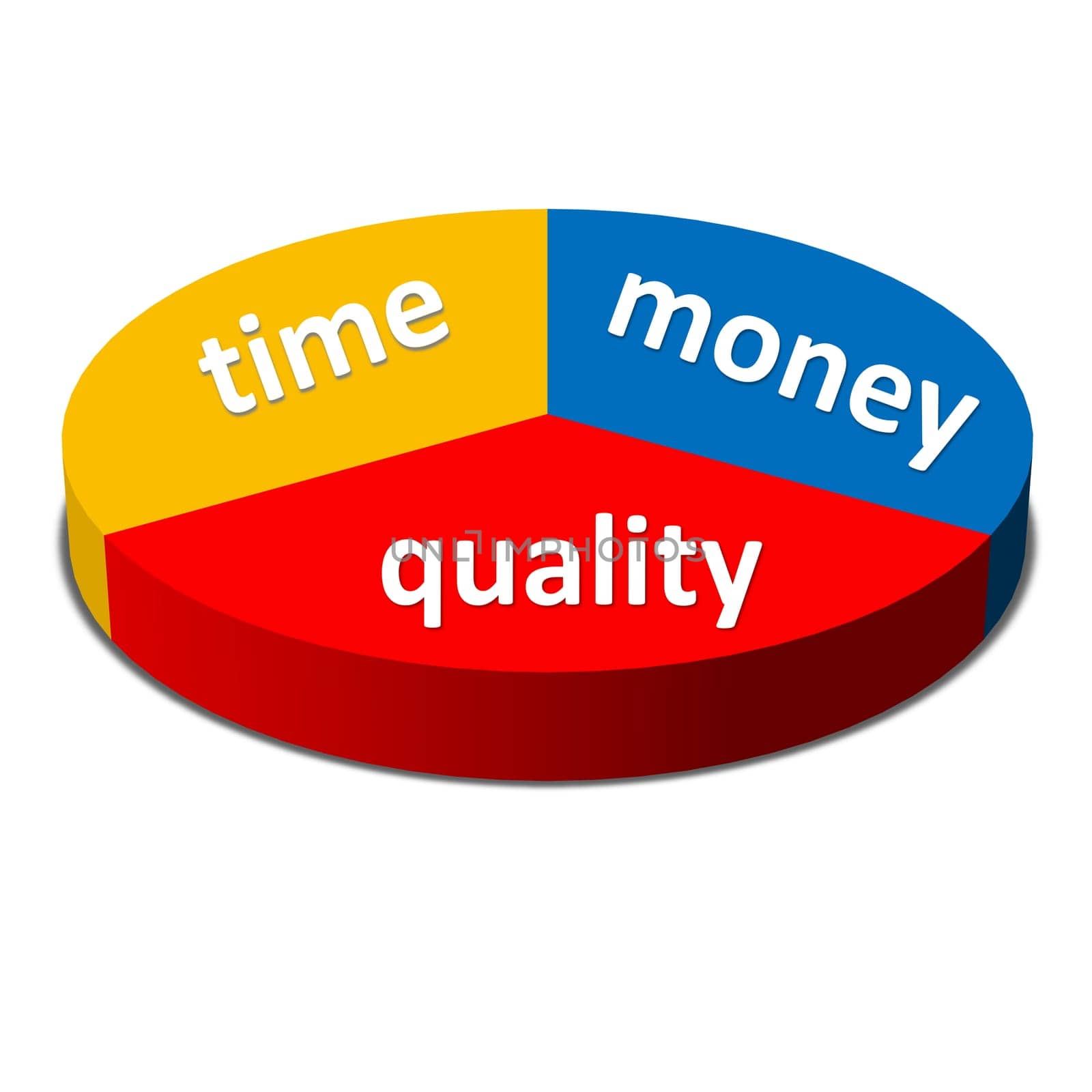Time Money Quality Balance concept, business strategy, isolated in white background