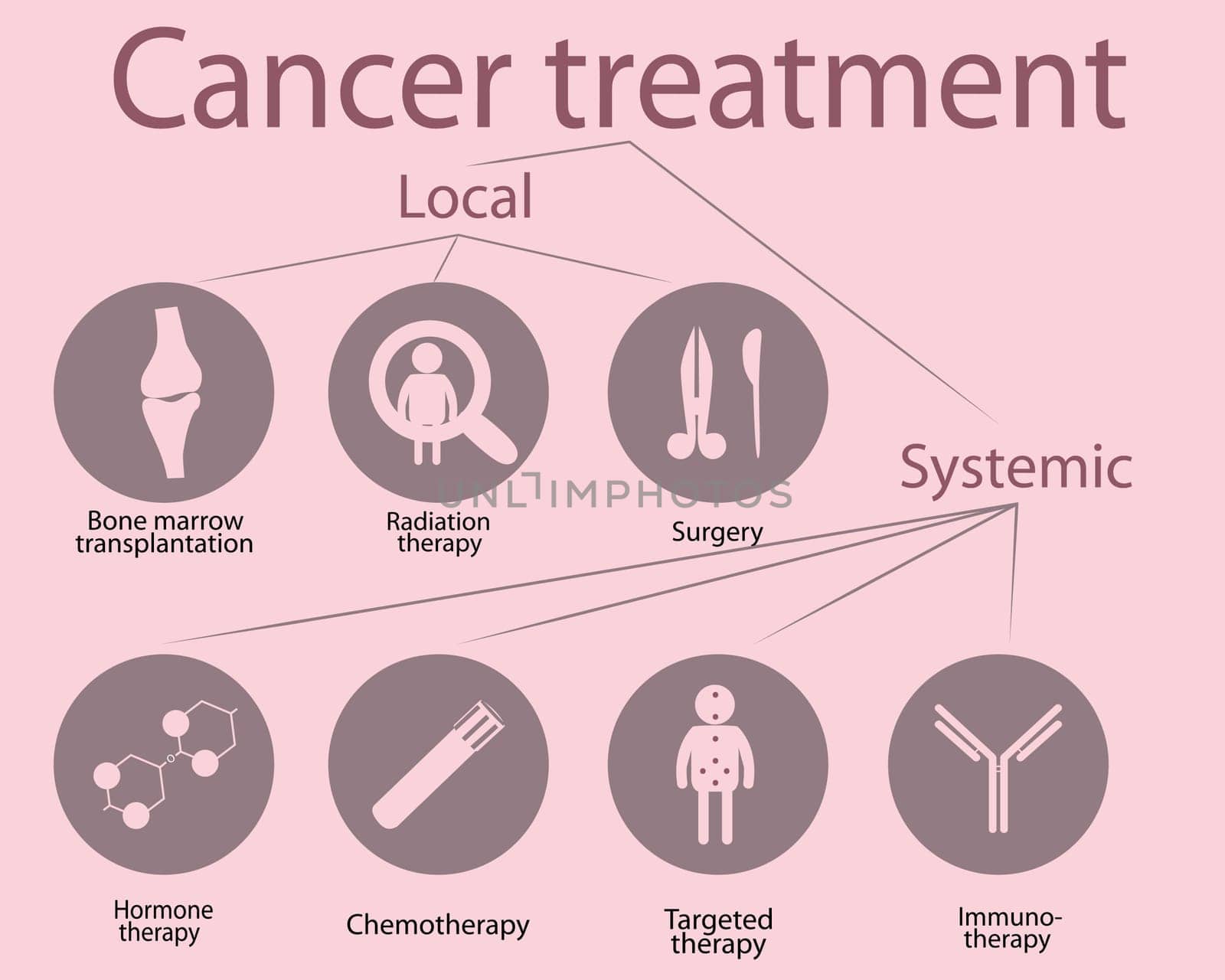 Cancer treatment options  vector icons isolated on a white background