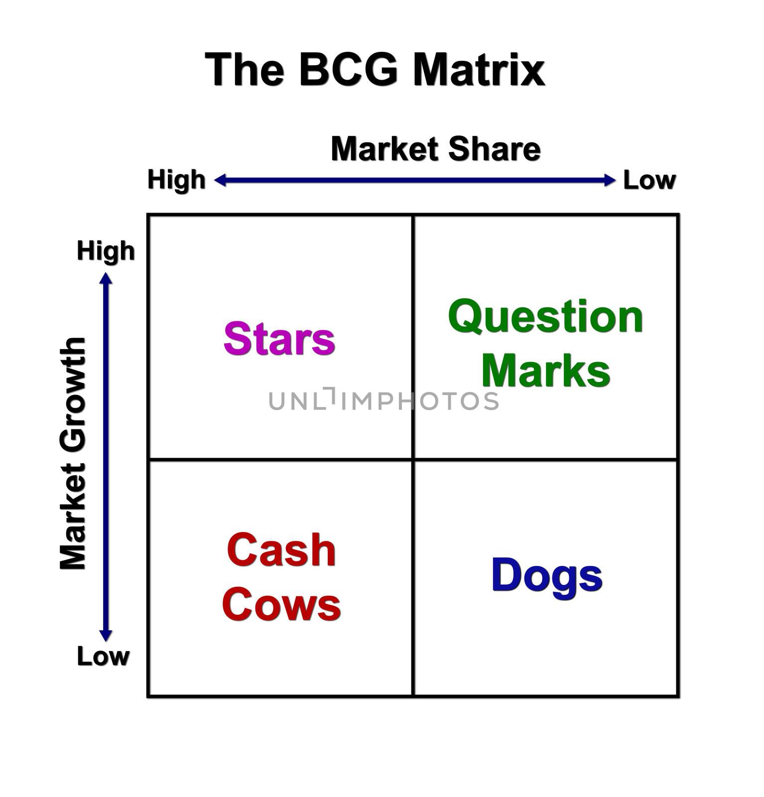 The BCG Matrix chart (Marketing concept) by geargodz
