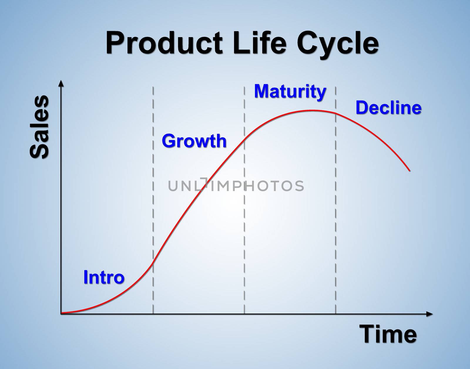 product life cycle chart (marketing concept)