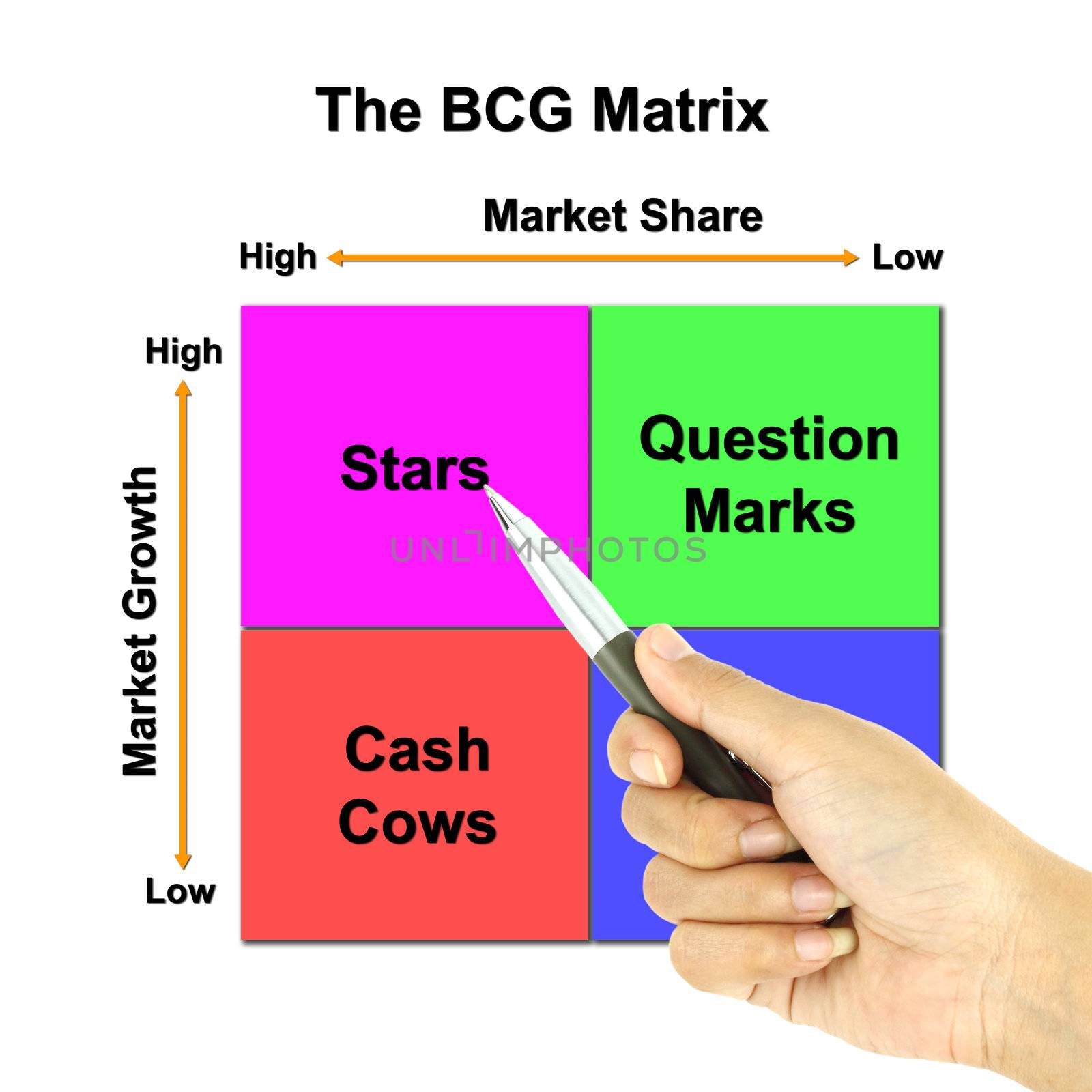 a pen pointer the BCG Matrix chart (marketing concept pointer at by geargodz