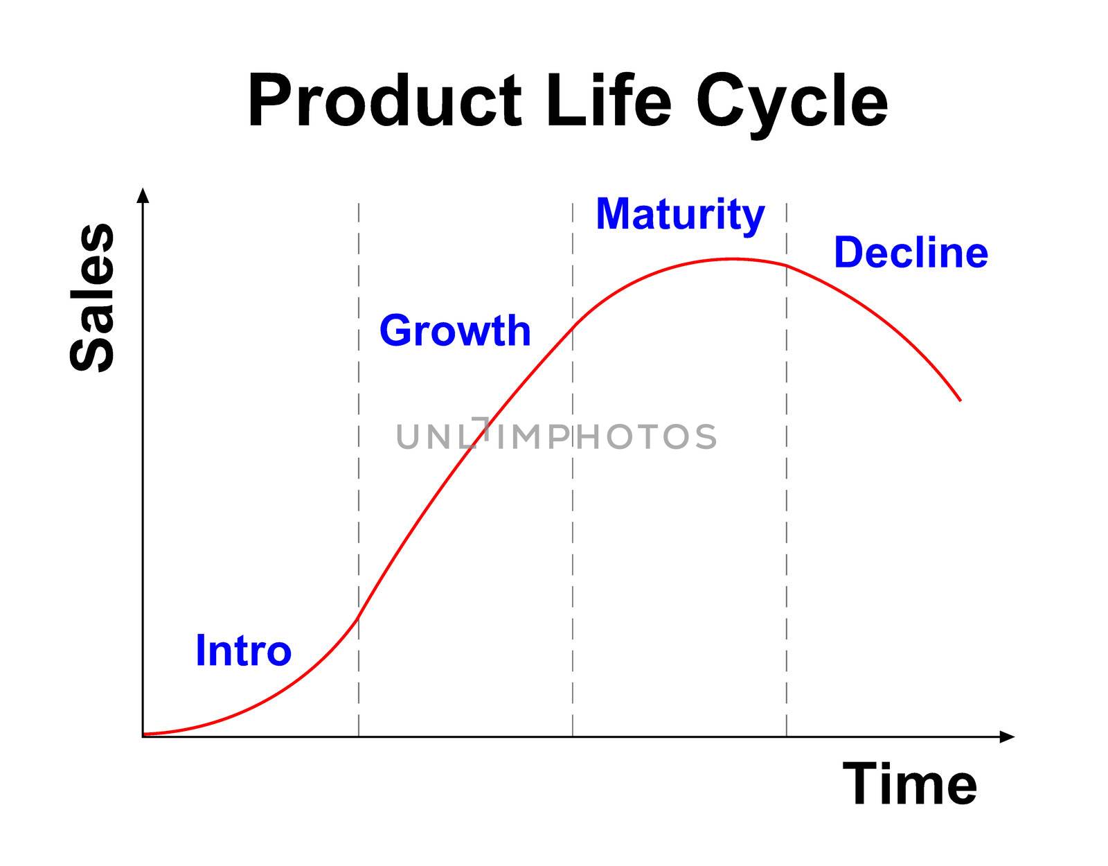 product life cycle chart on white background by geargodz