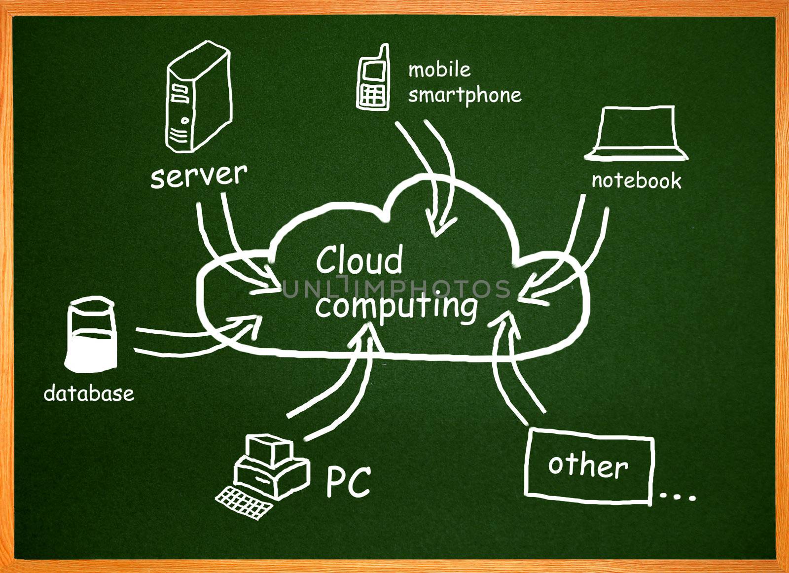 Cloud computing, diagram on a chalkboard